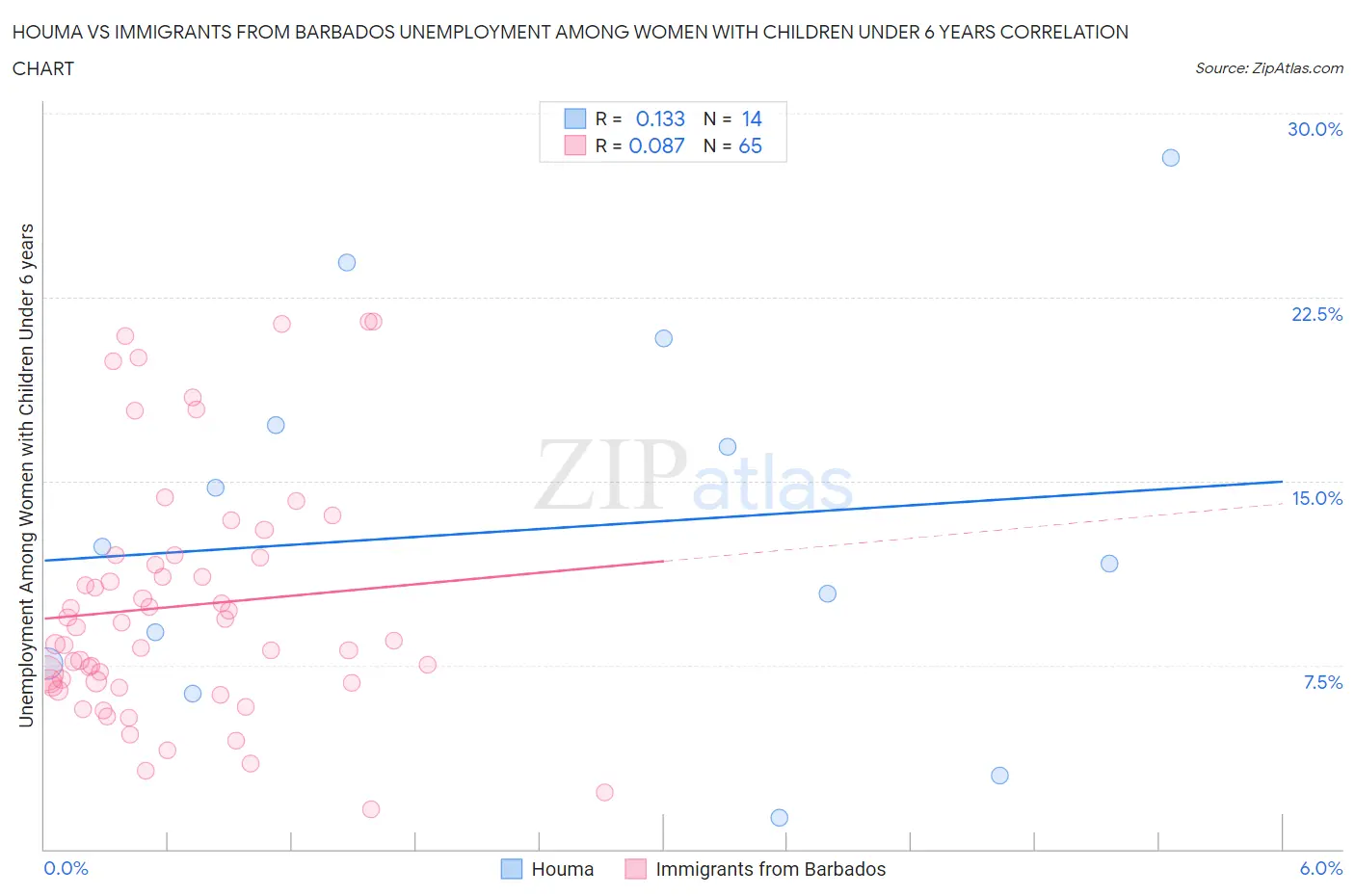 Houma vs Immigrants from Barbados Unemployment Among Women with Children Under 6 years