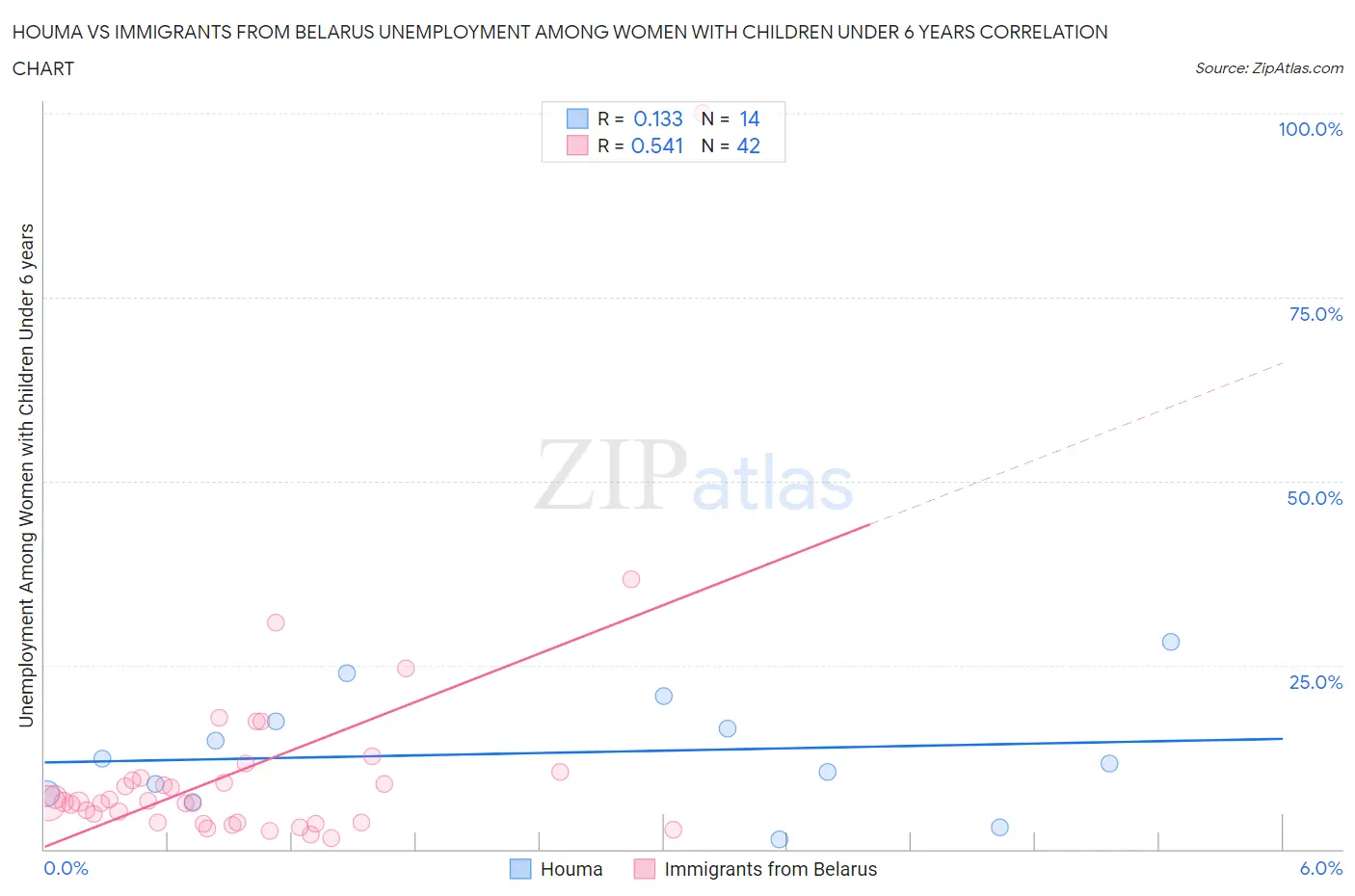 Houma vs Immigrants from Belarus Unemployment Among Women with Children Under 6 years