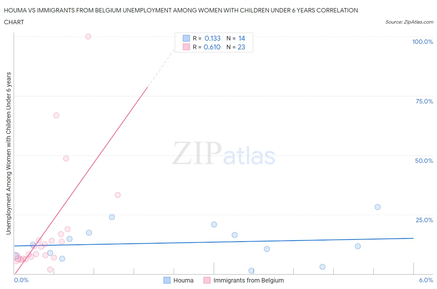 Houma vs Immigrants from Belgium Unemployment Among Women with Children Under 6 years