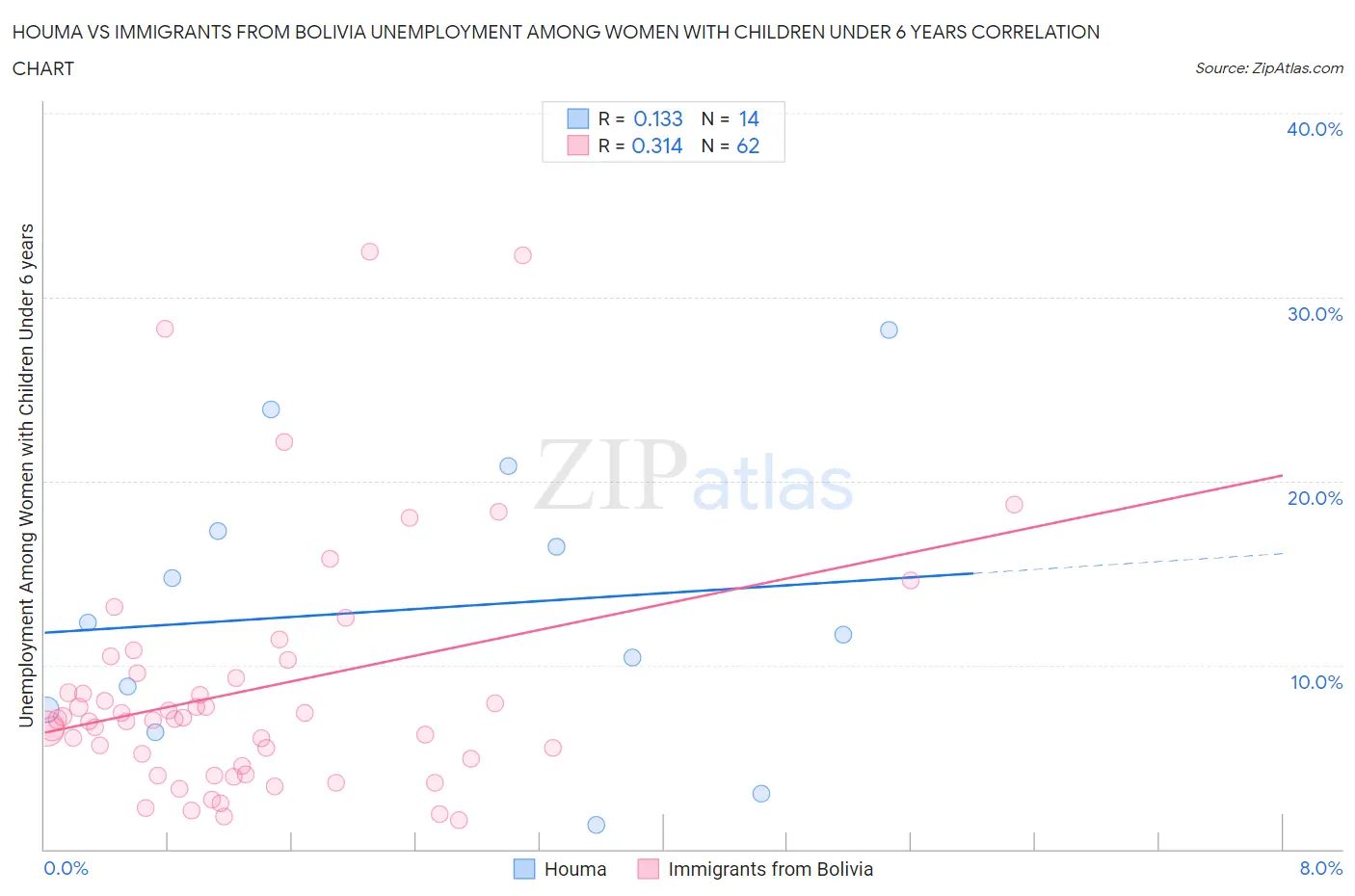 Houma vs Immigrants from Bolivia Unemployment Among Women with Children Under 6 years