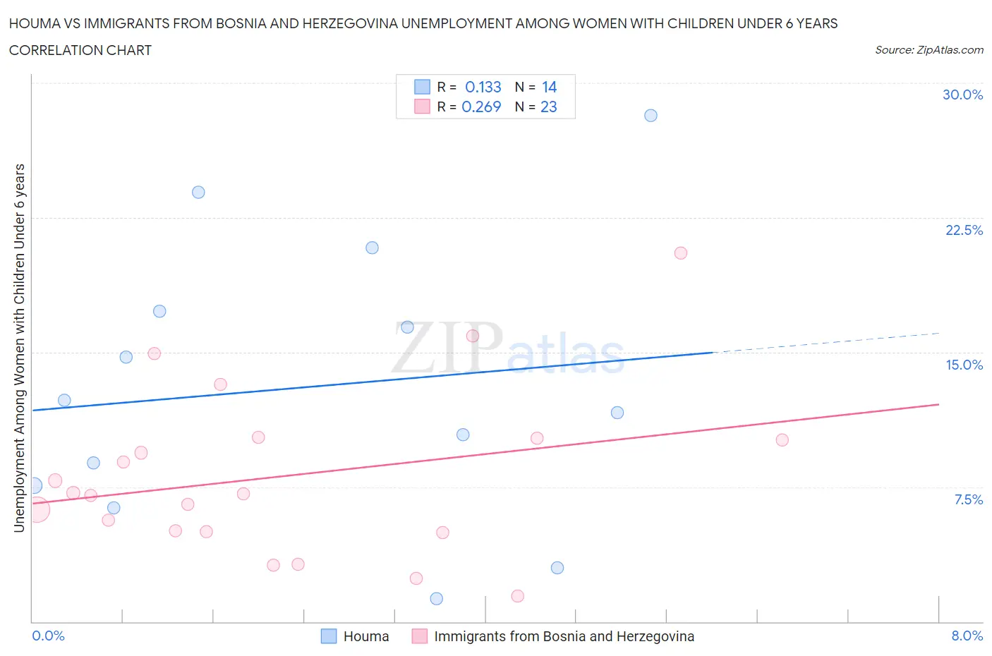 Houma vs Immigrants from Bosnia and Herzegovina Unemployment Among Women with Children Under 6 years