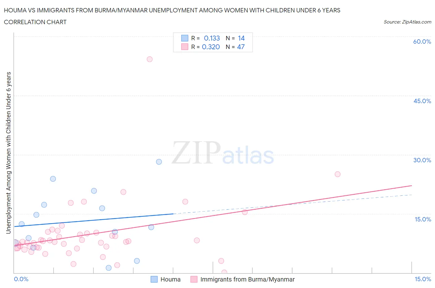 Houma vs Immigrants from Burma/Myanmar Unemployment Among Women with Children Under 6 years