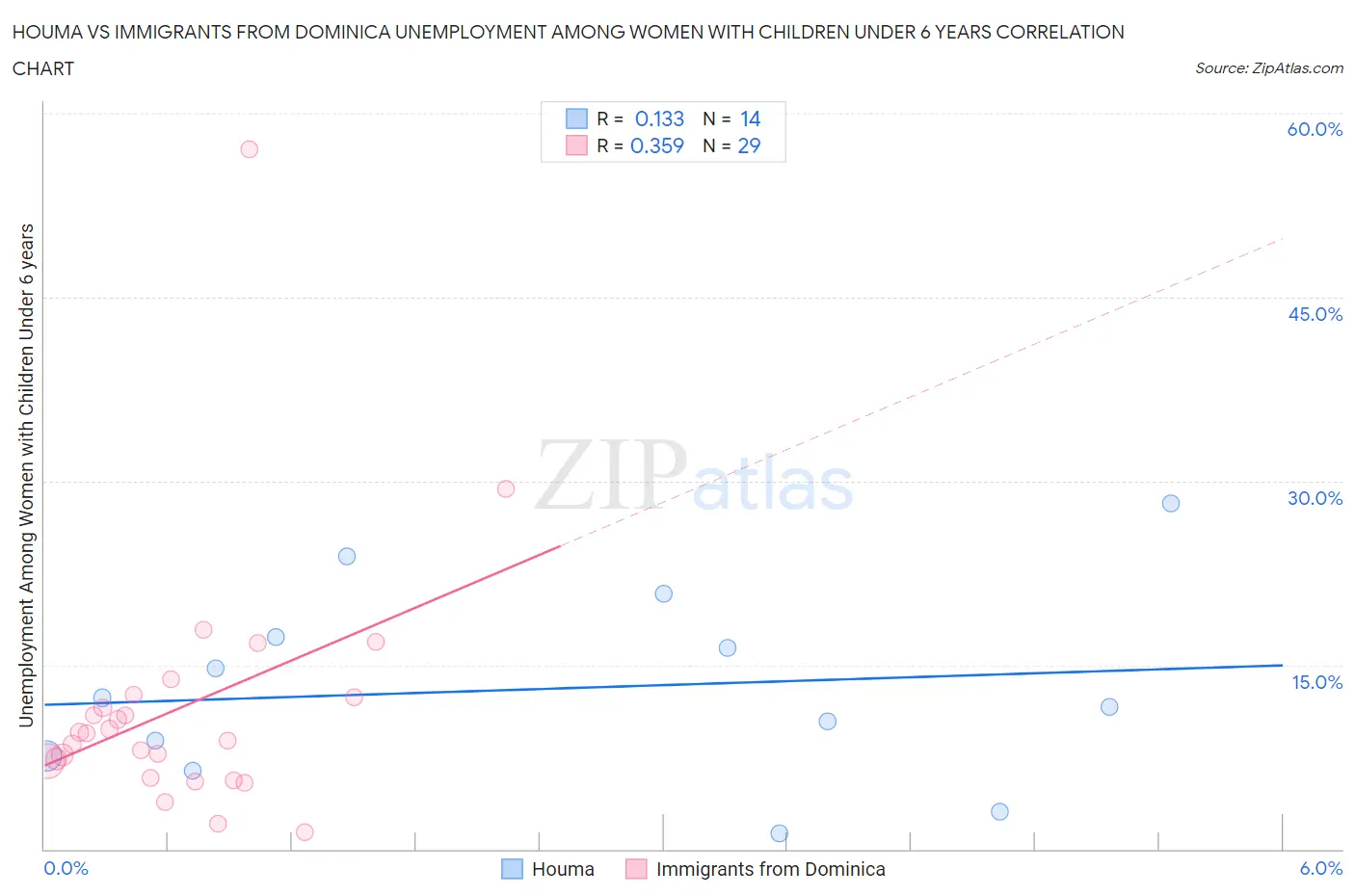 Houma vs Immigrants from Dominica Unemployment Among Women with Children Under 6 years