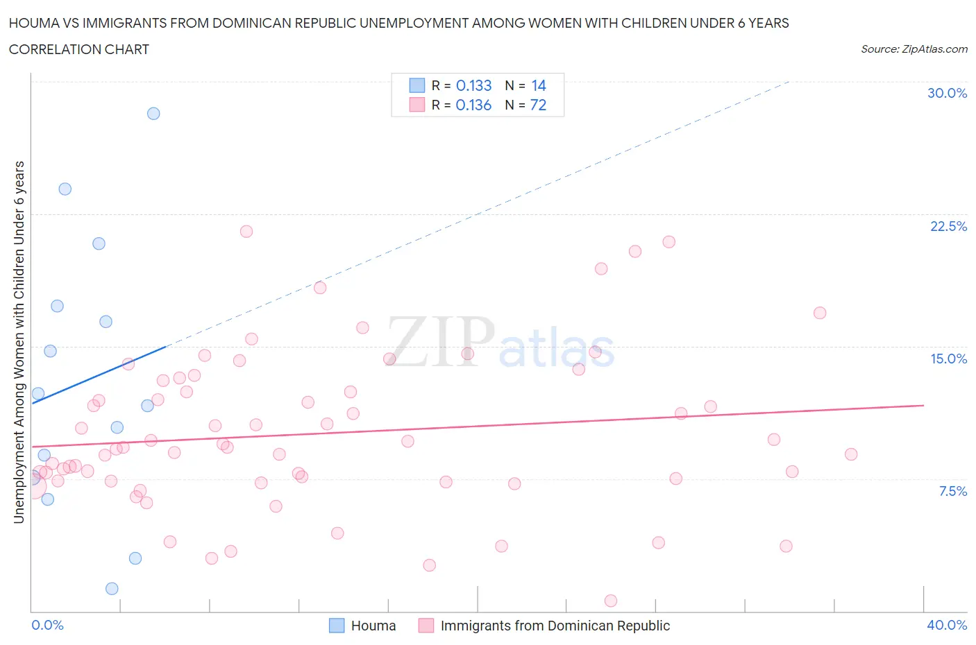 Houma vs Immigrants from Dominican Republic Unemployment Among Women with Children Under 6 years