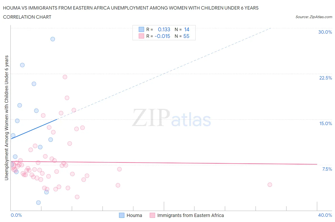 Houma vs Immigrants from Eastern Africa Unemployment Among Women with Children Under 6 years