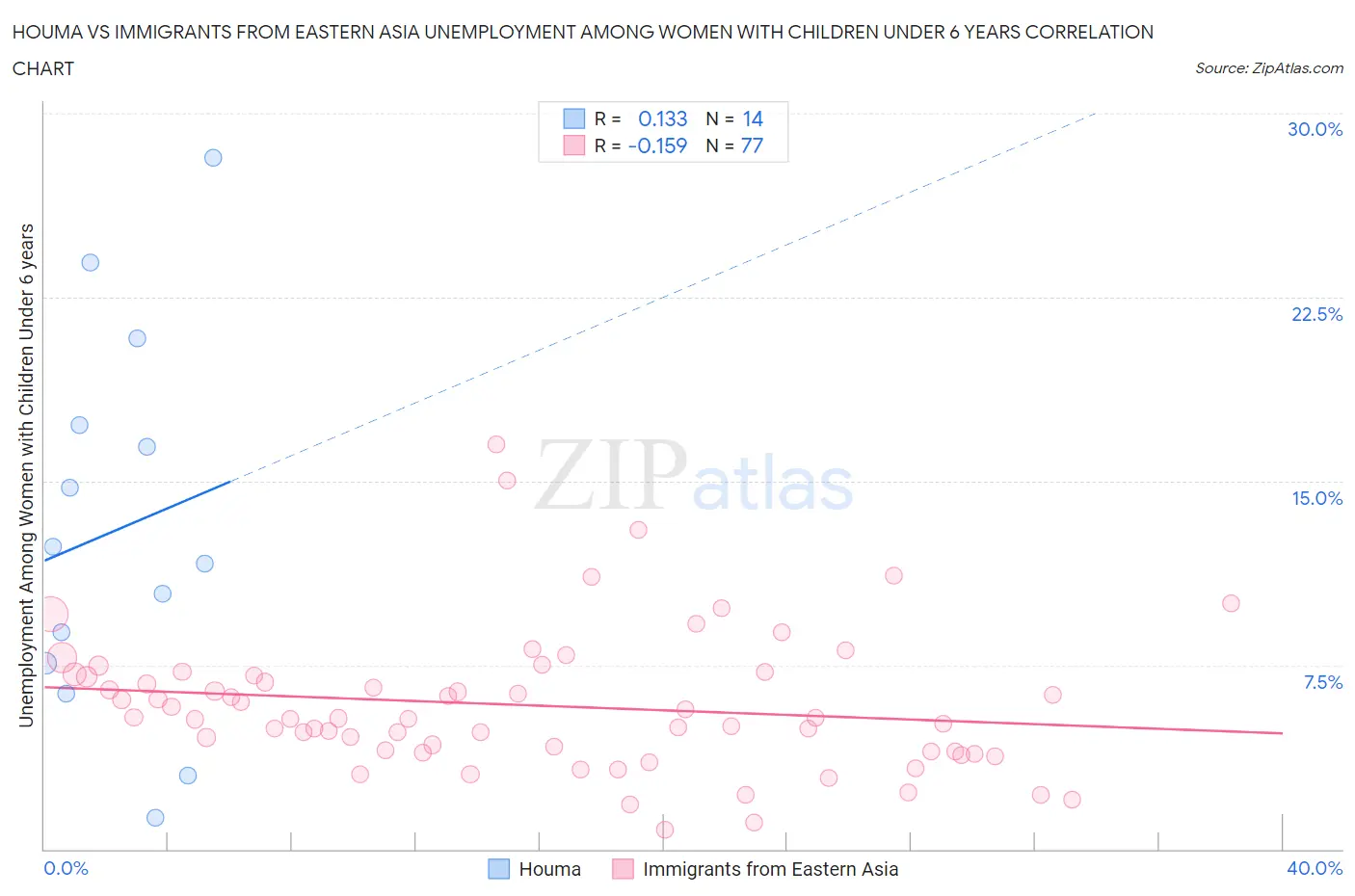 Houma vs Immigrants from Eastern Asia Unemployment Among Women with Children Under 6 years