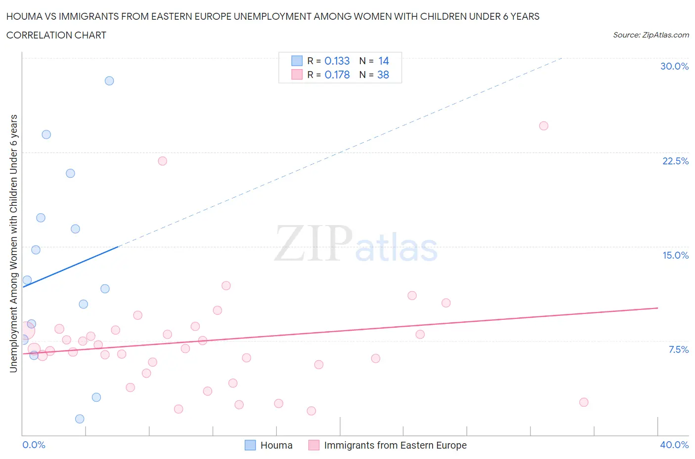 Houma vs Immigrants from Eastern Europe Unemployment Among Women with Children Under 6 years