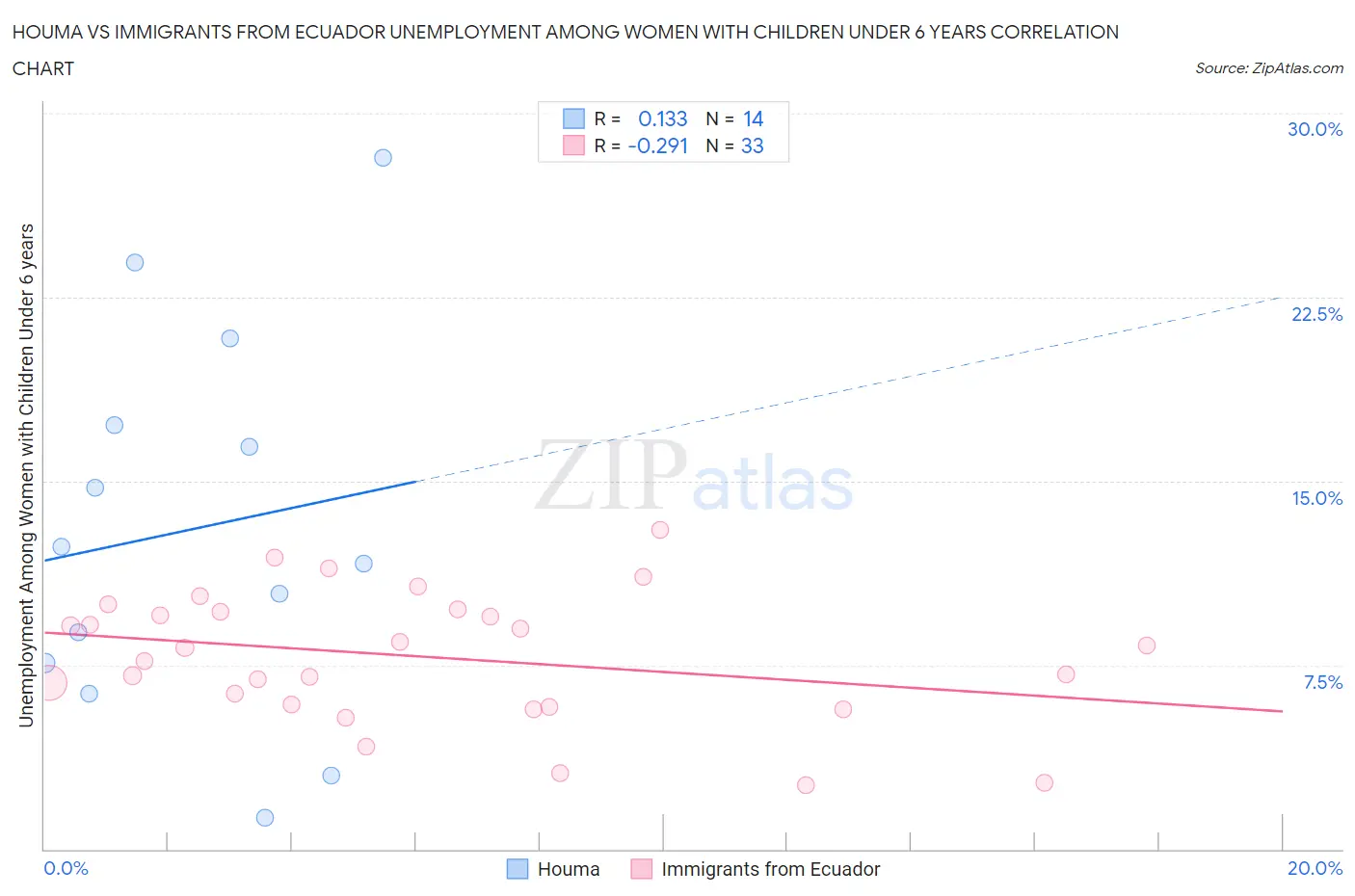 Houma vs Immigrants from Ecuador Unemployment Among Women with Children Under 6 years