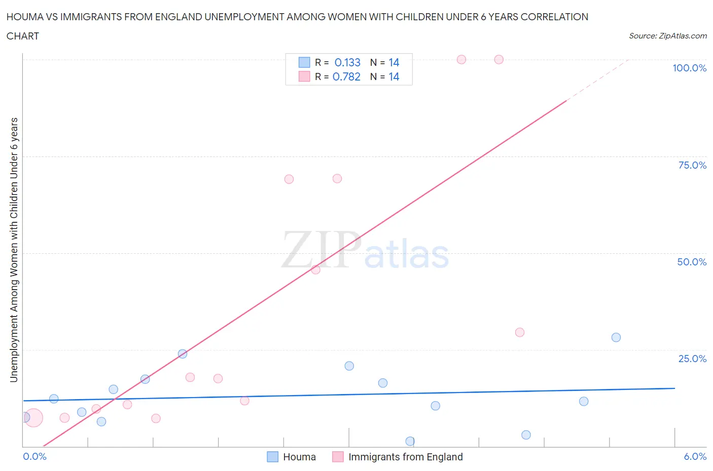 Houma vs Immigrants from England Unemployment Among Women with Children Under 6 years