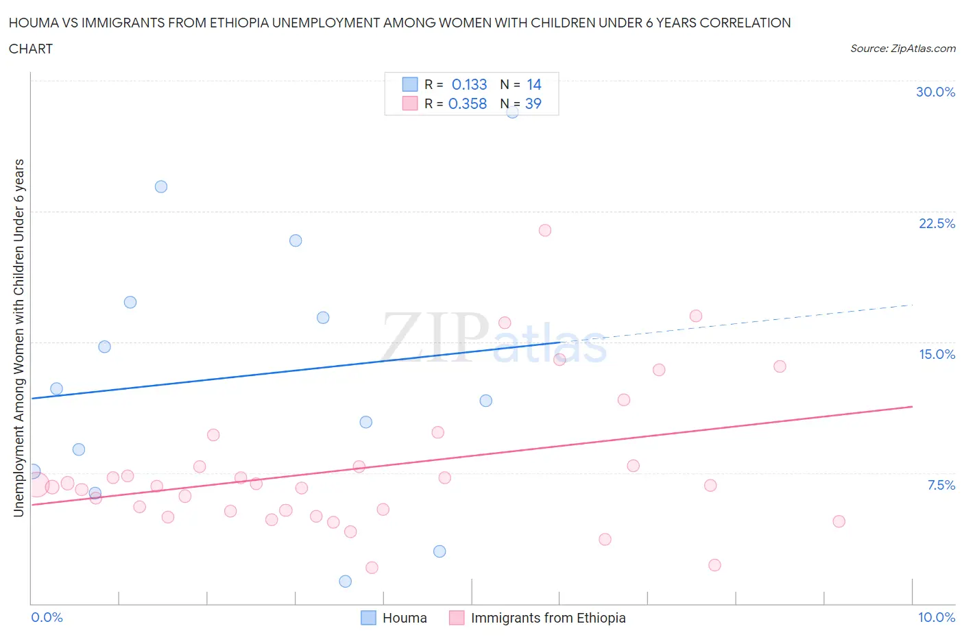 Houma vs Immigrants from Ethiopia Unemployment Among Women with Children Under 6 years