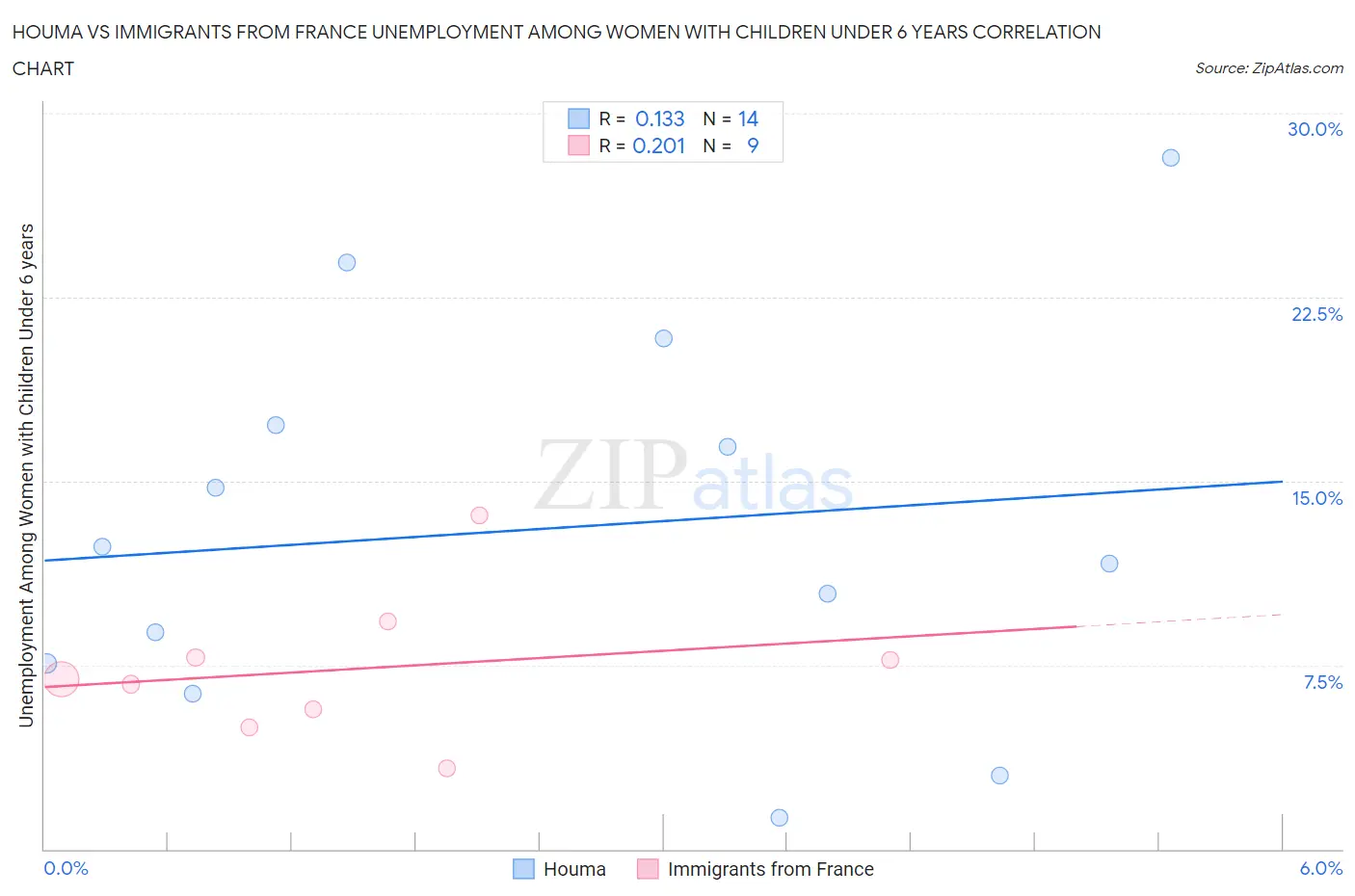 Houma vs Immigrants from France Unemployment Among Women with Children Under 6 years