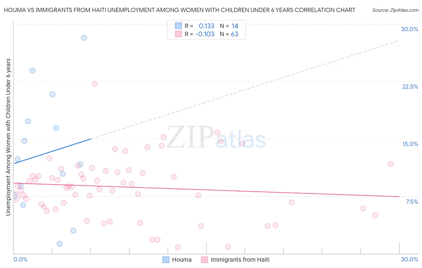 Houma vs Immigrants from Haiti Unemployment Among Women with Children Under 6 years