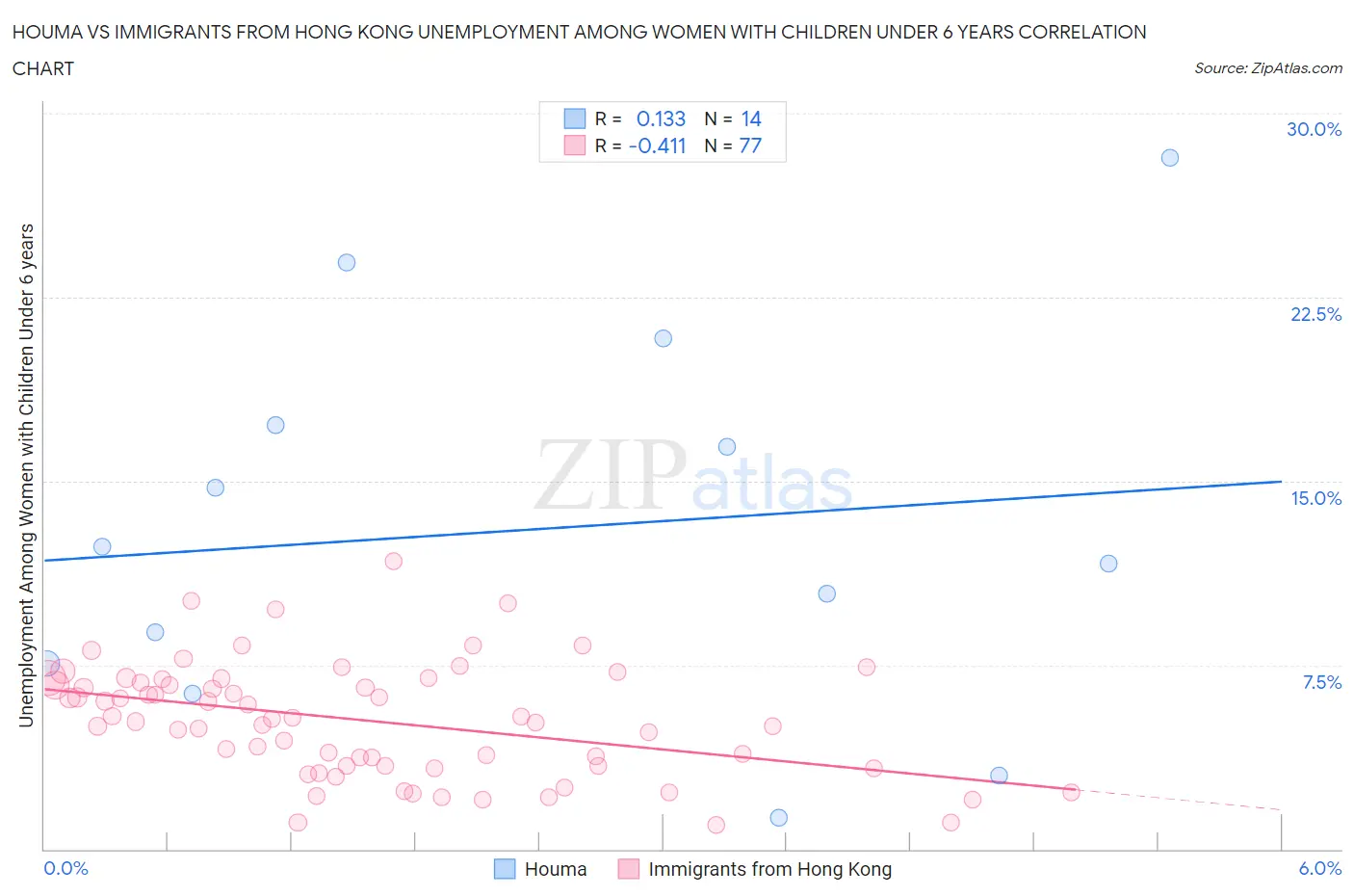 Houma vs Immigrants from Hong Kong Unemployment Among Women with Children Under 6 years