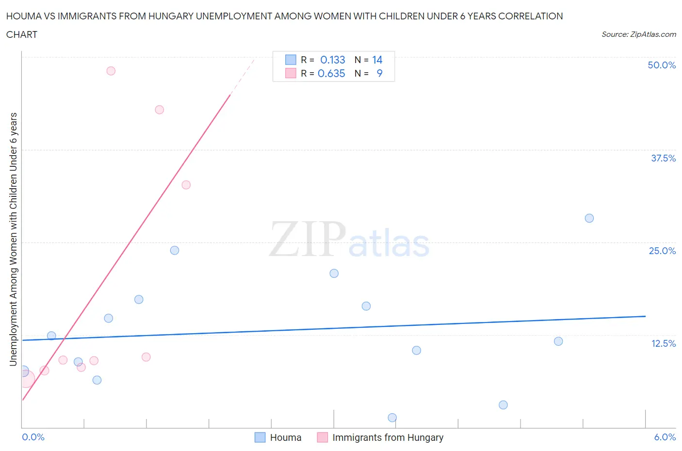 Houma vs Immigrants from Hungary Unemployment Among Women with Children Under 6 years