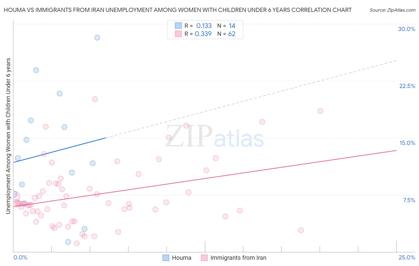 Houma vs Immigrants from Iran Unemployment Among Women with Children Under 6 years