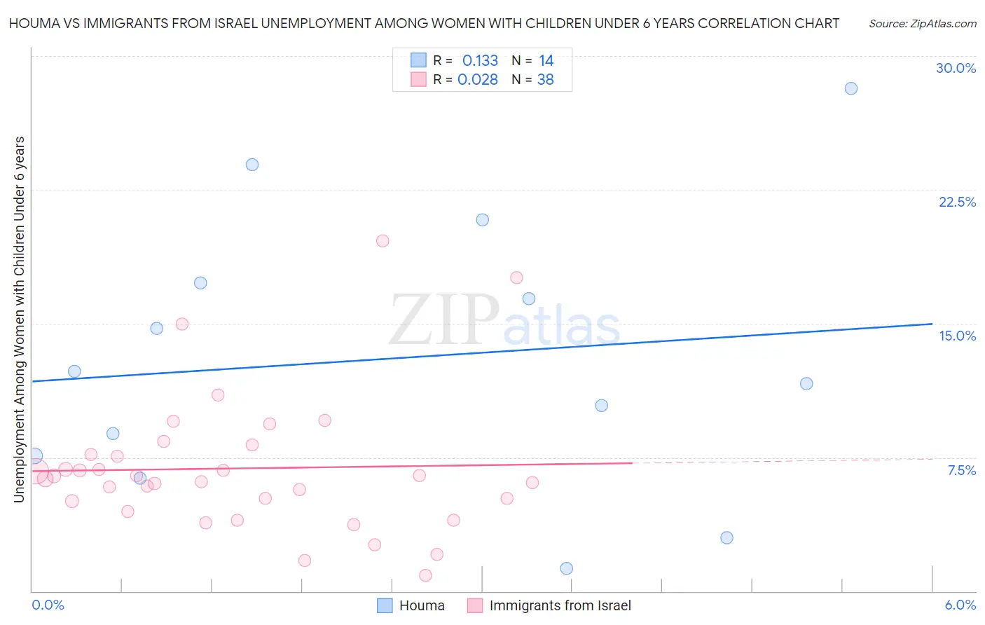 Houma vs Immigrants from Israel Unemployment Among Women with Children Under 6 years