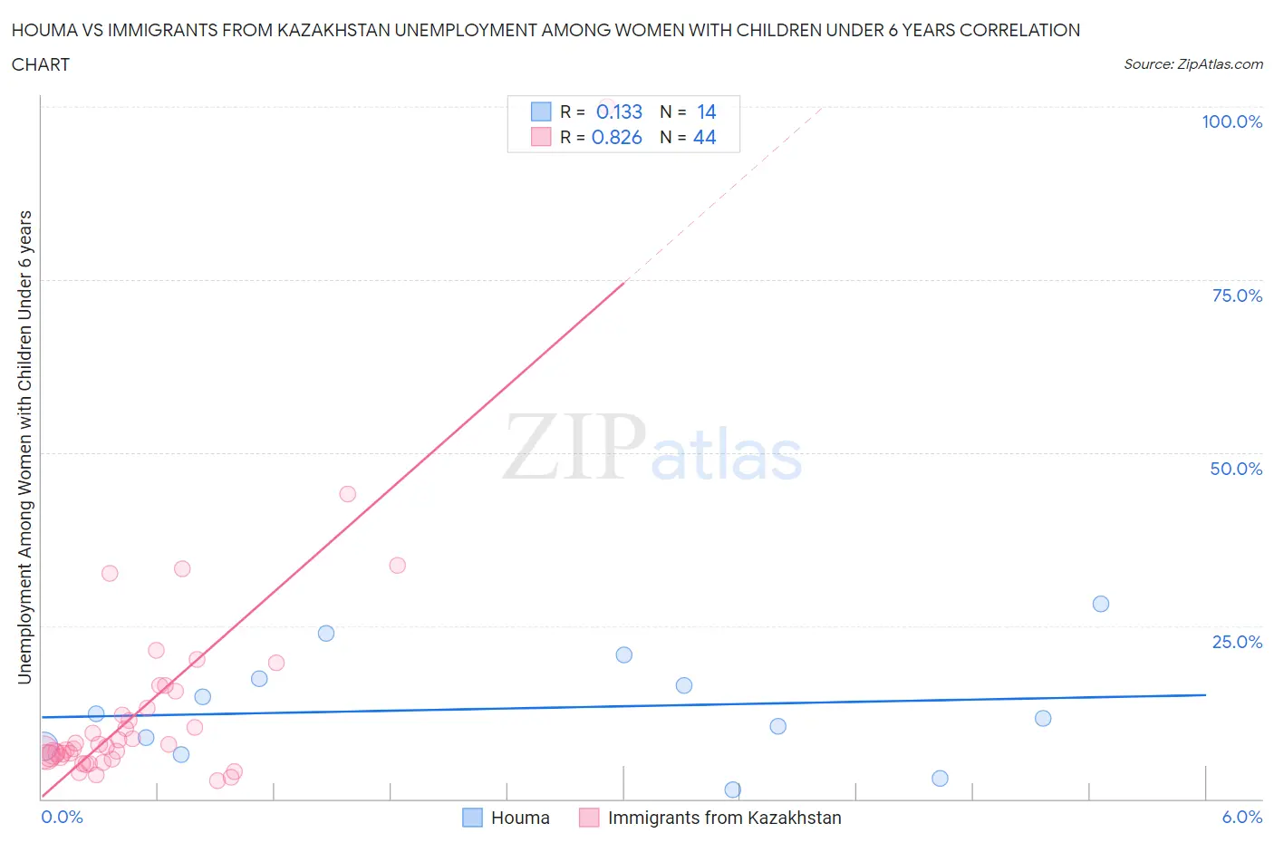 Houma vs Immigrants from Kazakhstan Unemployment Among Women with Children Under 6 years