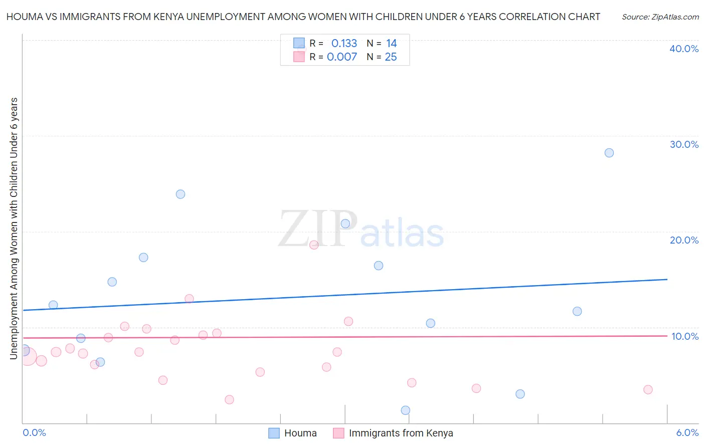 Houma vs Immigrants from Kenya Unemployment Among Women with Children Under 6 years