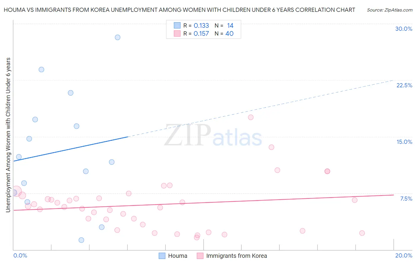 Houma vs Immigrants from Korea Unemployment Among Women with Children Under 6 years