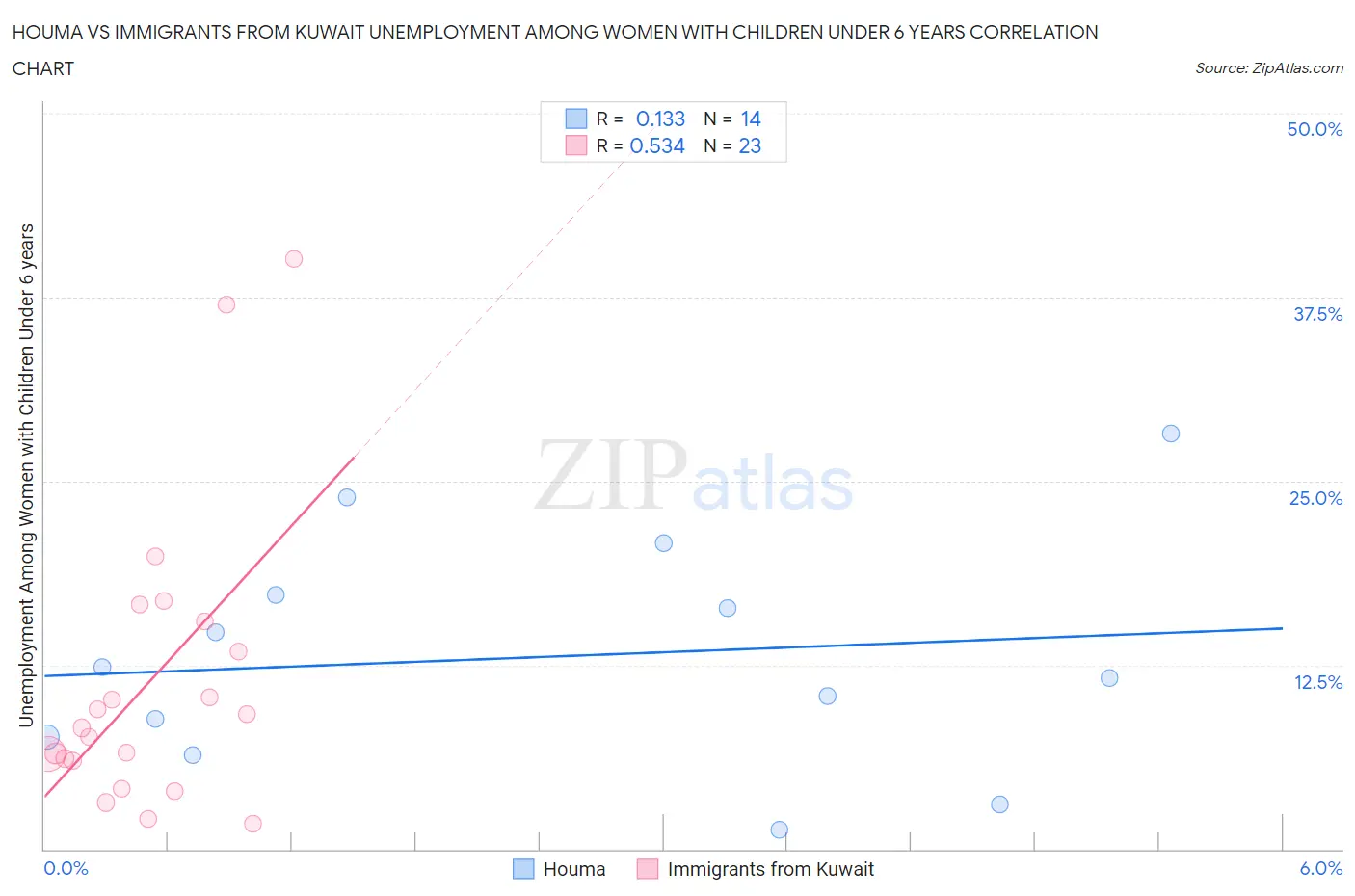 Houma vs Immigrants from Kuwait Unemployment Among Women with Children Under 6 years