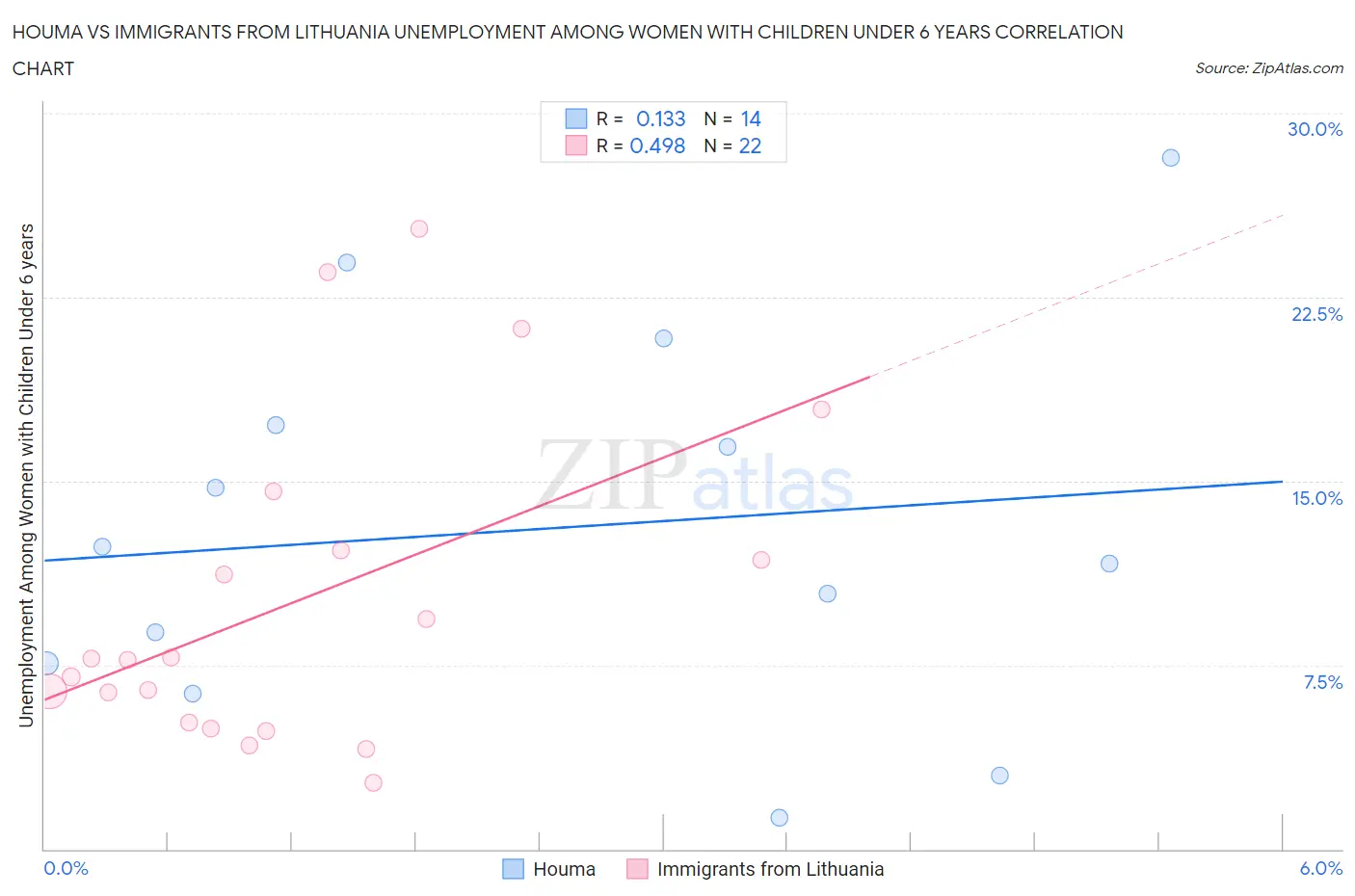 Houma vs Immigrants from Lithuania Unemployment Among Women with Children Under 6 years