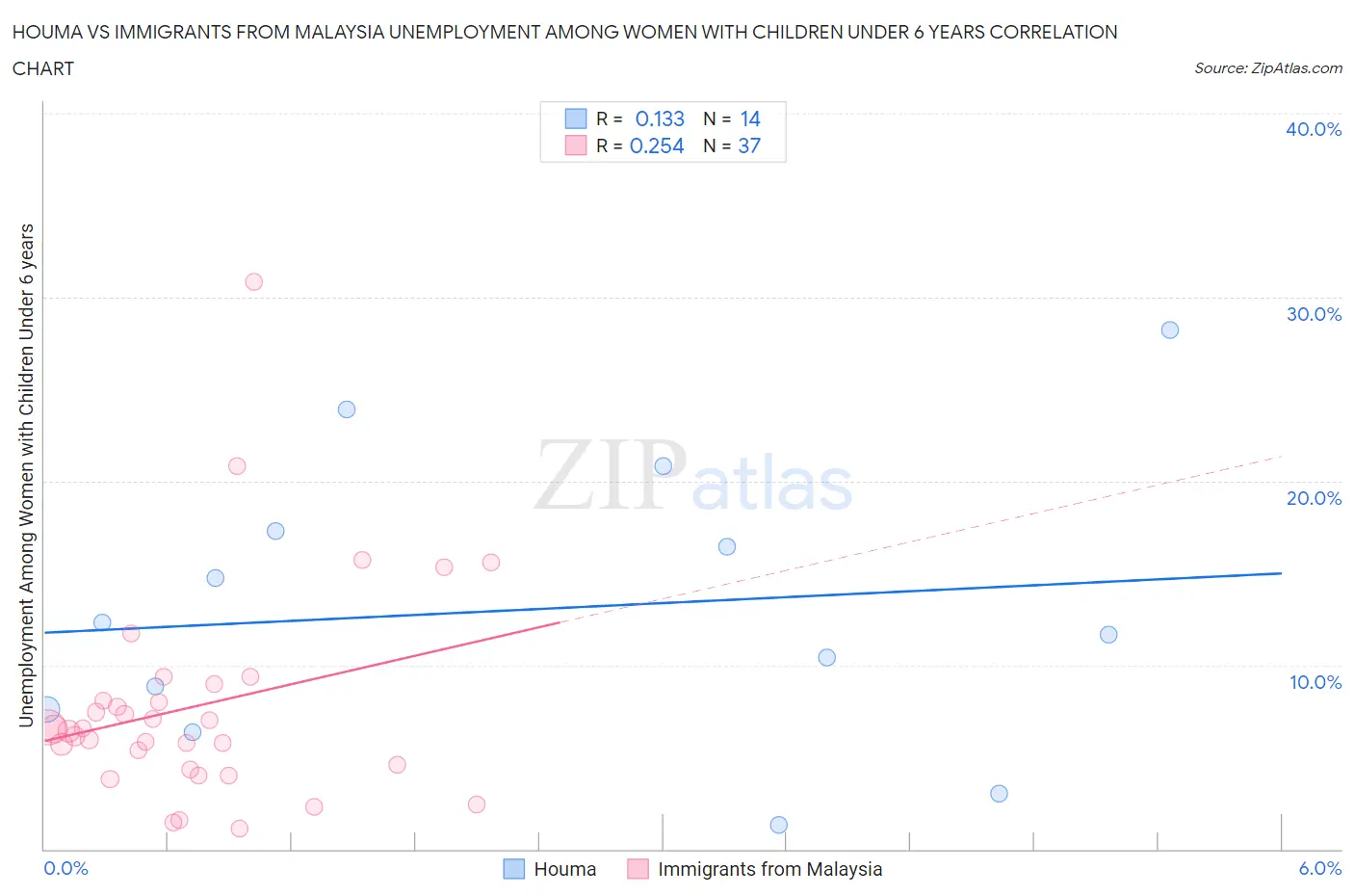 Houma vs Immigrants from Malaysia Unemployment Among Women with Children Under 6 years