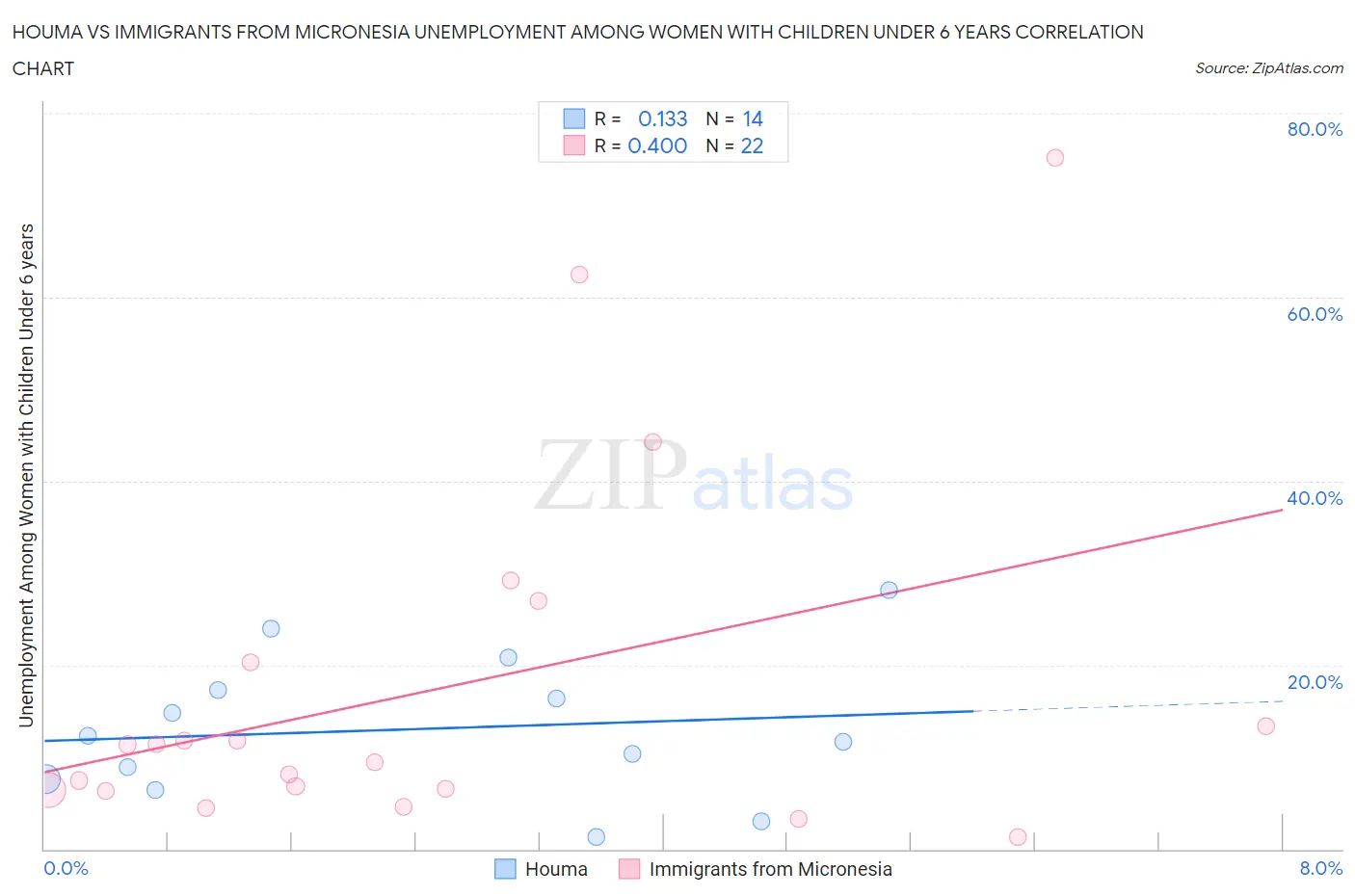 Houma vs Immigrants from Micronesia Unemployment Among Women with Children Under 6 years