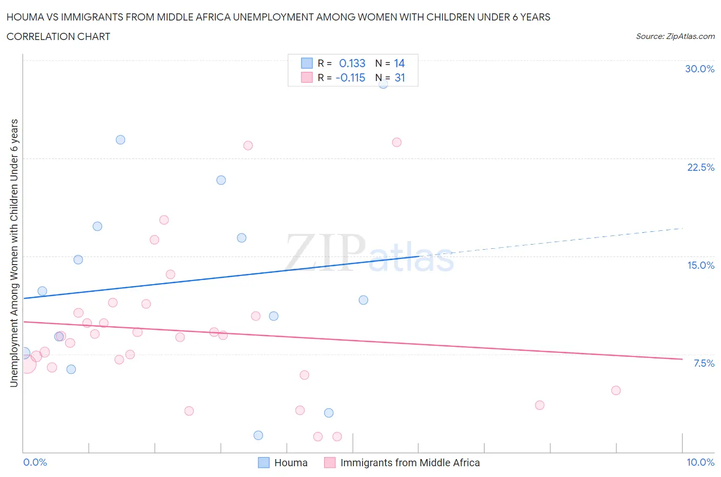 Houma vs Immigrants from Middle Africa Unemployment Among Women with Children Under 6 years