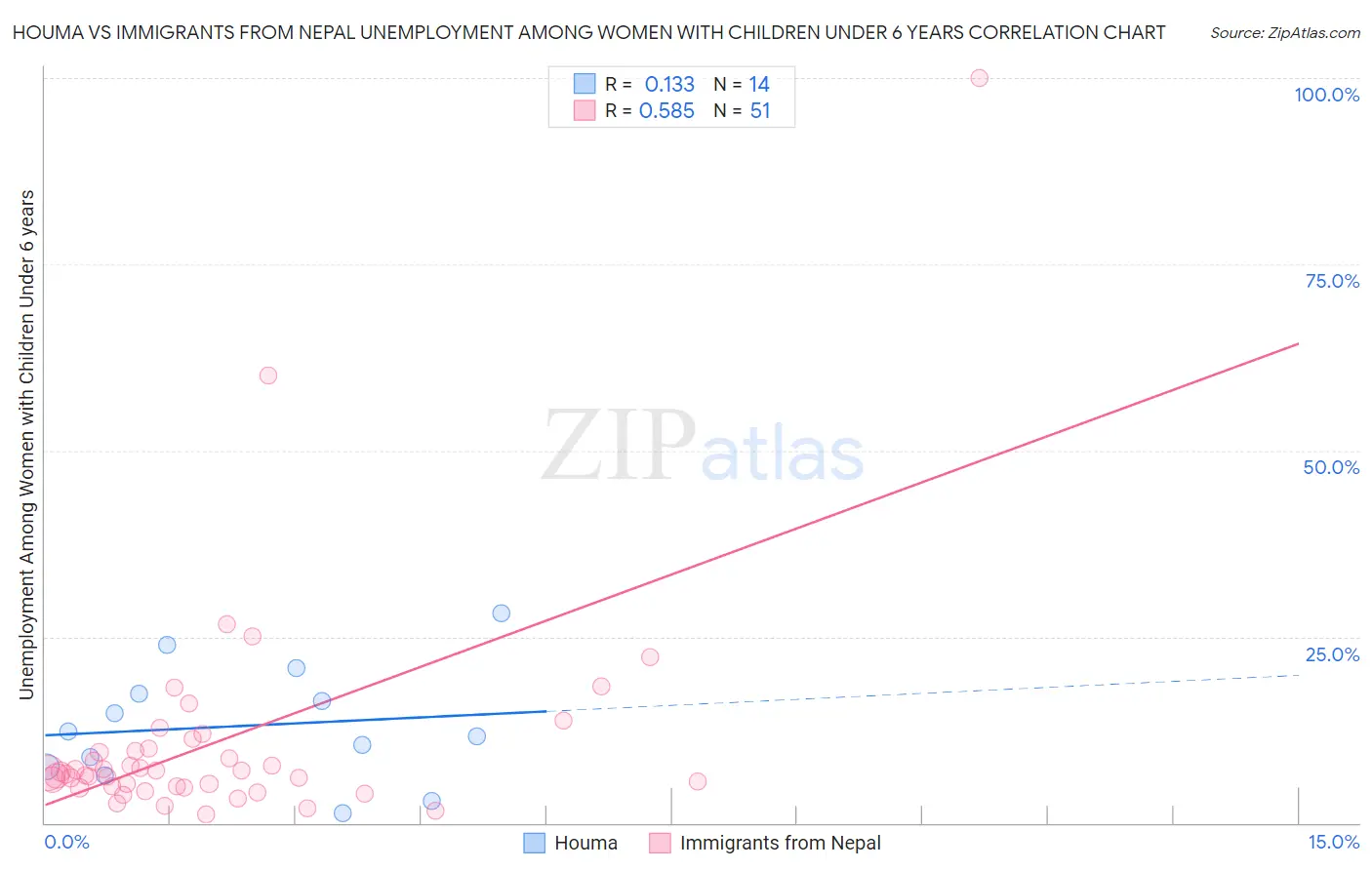 Houma vs Immigrants from Nepal Unemployment Among Women with Children Under 6 years