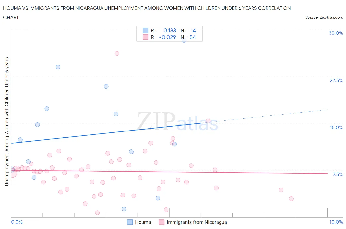 Houma vs Immigrants from Nicaragua Unemployment Among Women with Children Under 6 years