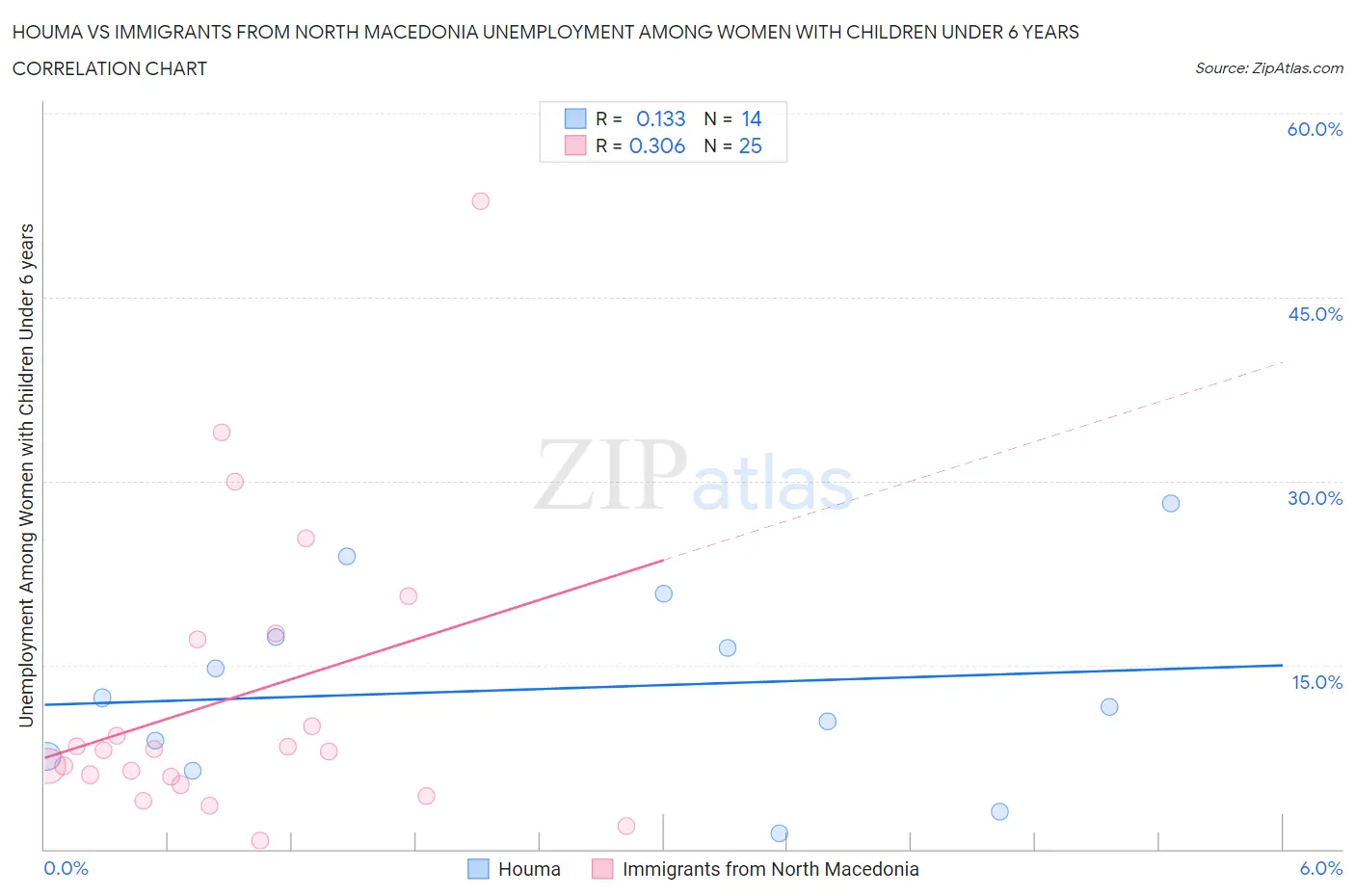 Houma vs Immigrants from North Macedonia Unemployment Among Women with Children Under 6 years