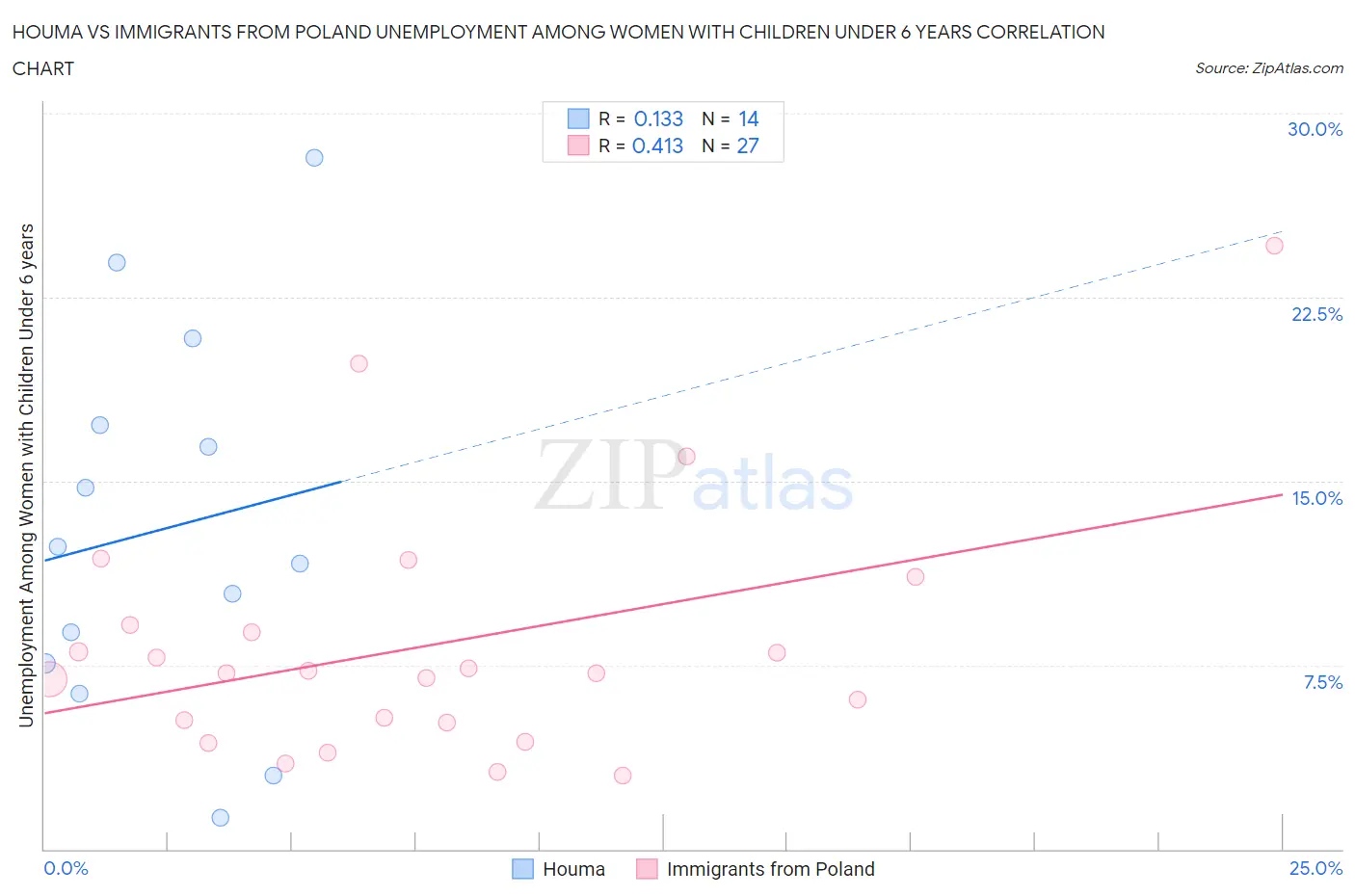 Houma vs Immigrants from Poland Unemployment Among Women with Children Under 6 years