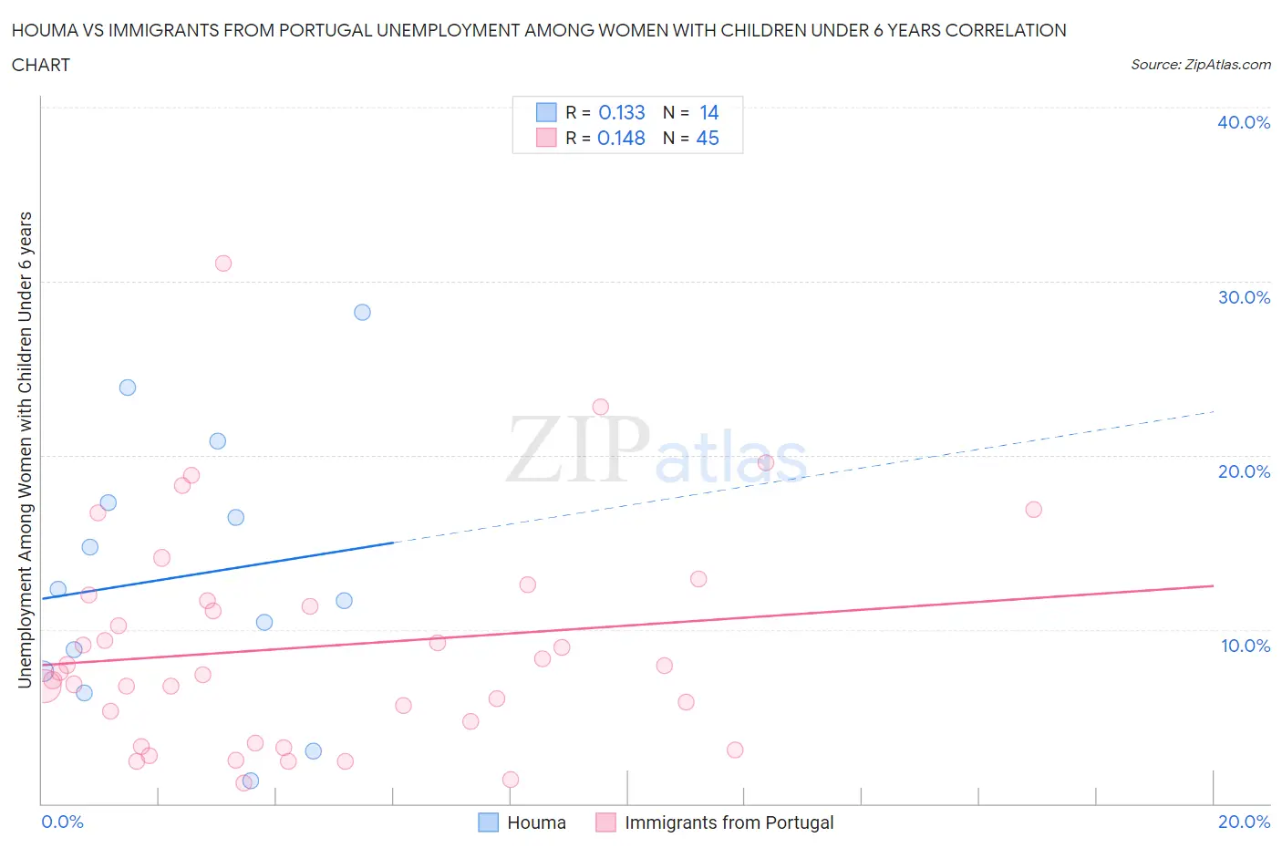 Houma vs Immigrants from Portugal Unemployment Among Women with Children Under 6 years