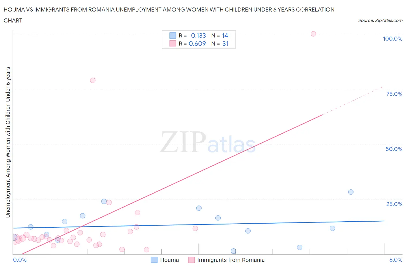 Houma vs Immigrants from Romania Unemployment Among Women with Children Under 6 years