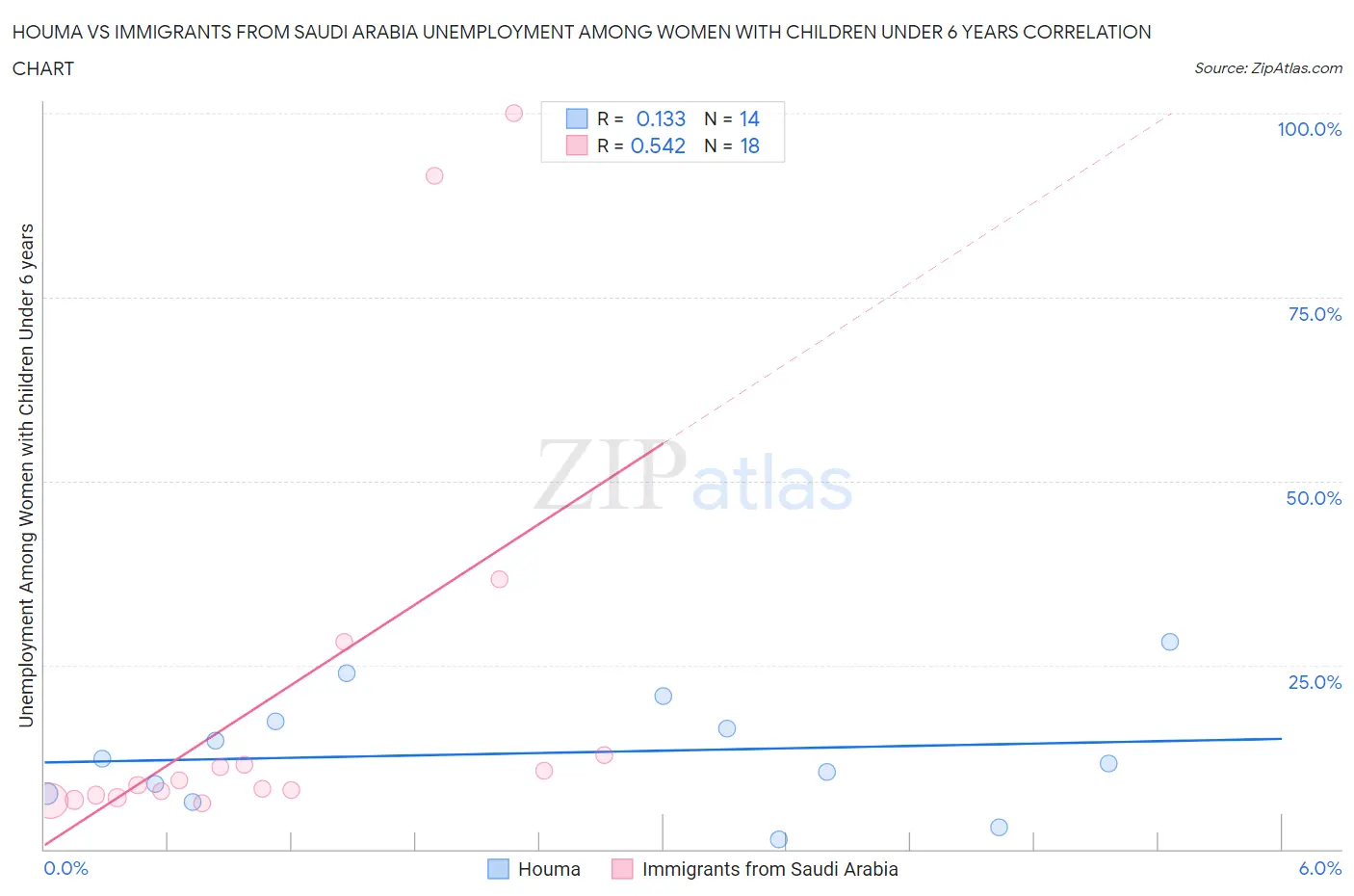 Houma vs Immigrants from Saudi Arabia Unemployment Among Women with Children Under 6 years