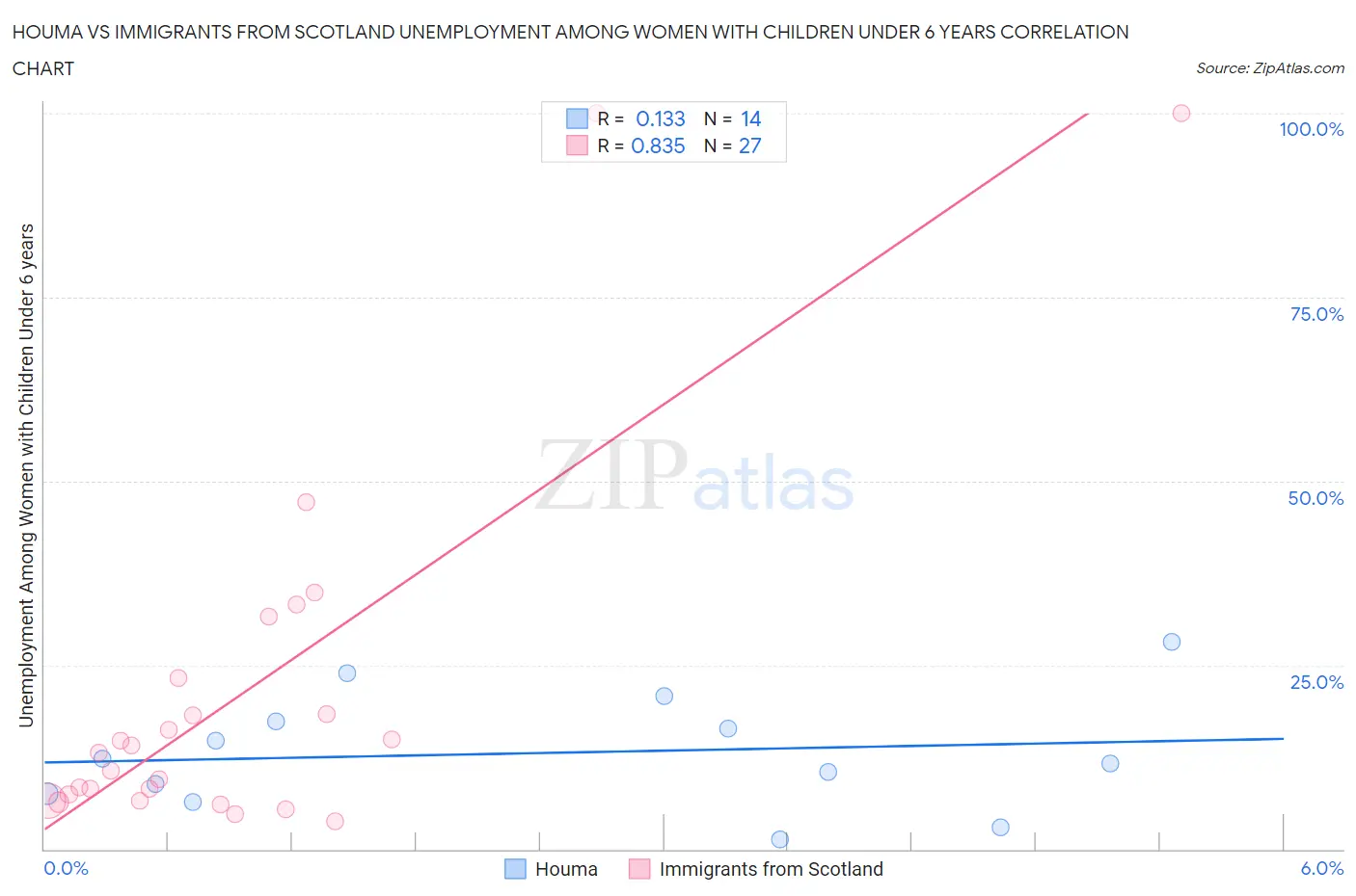 Houma vs Immigrants from Scotland Unemployment Among Women with Children Under 6 years