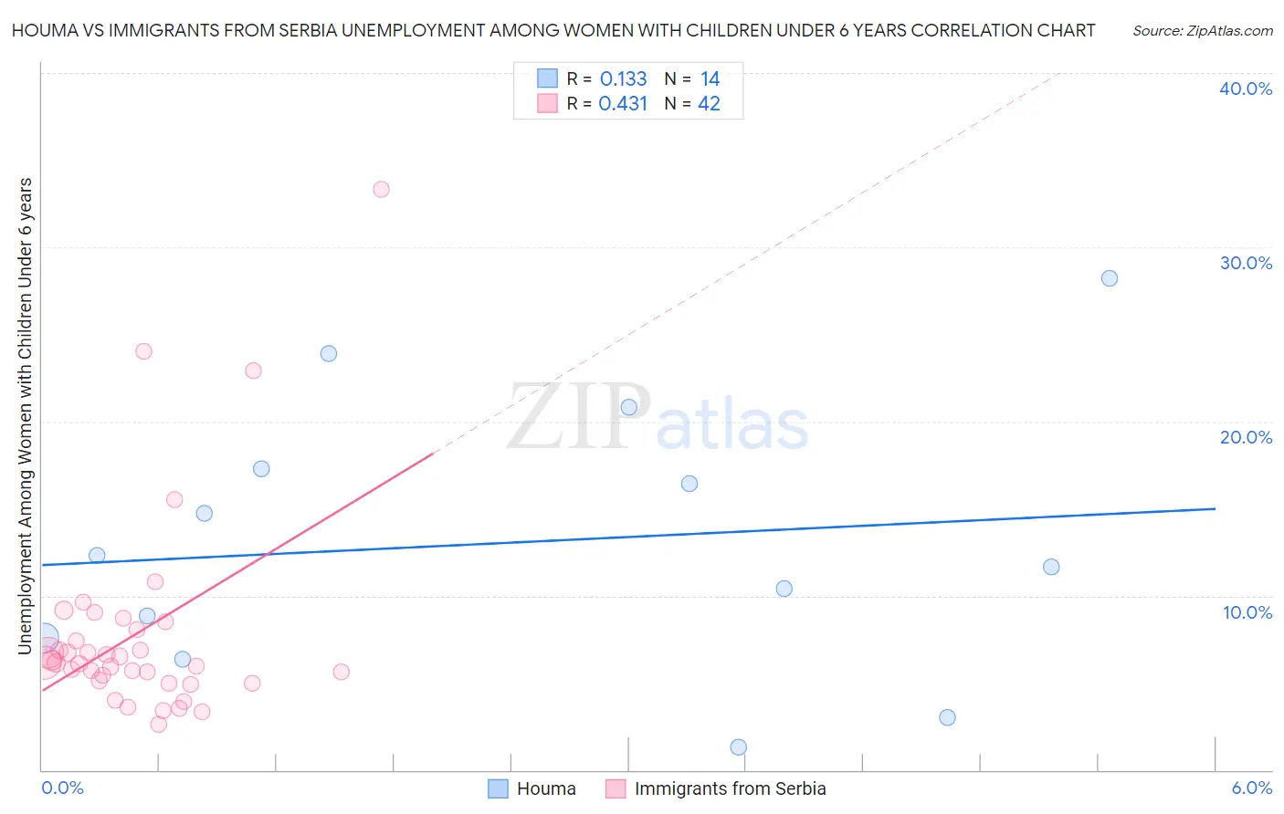 Houma vs Immigrants from Serbia Unemployment Among Women with Children Under 6 years
