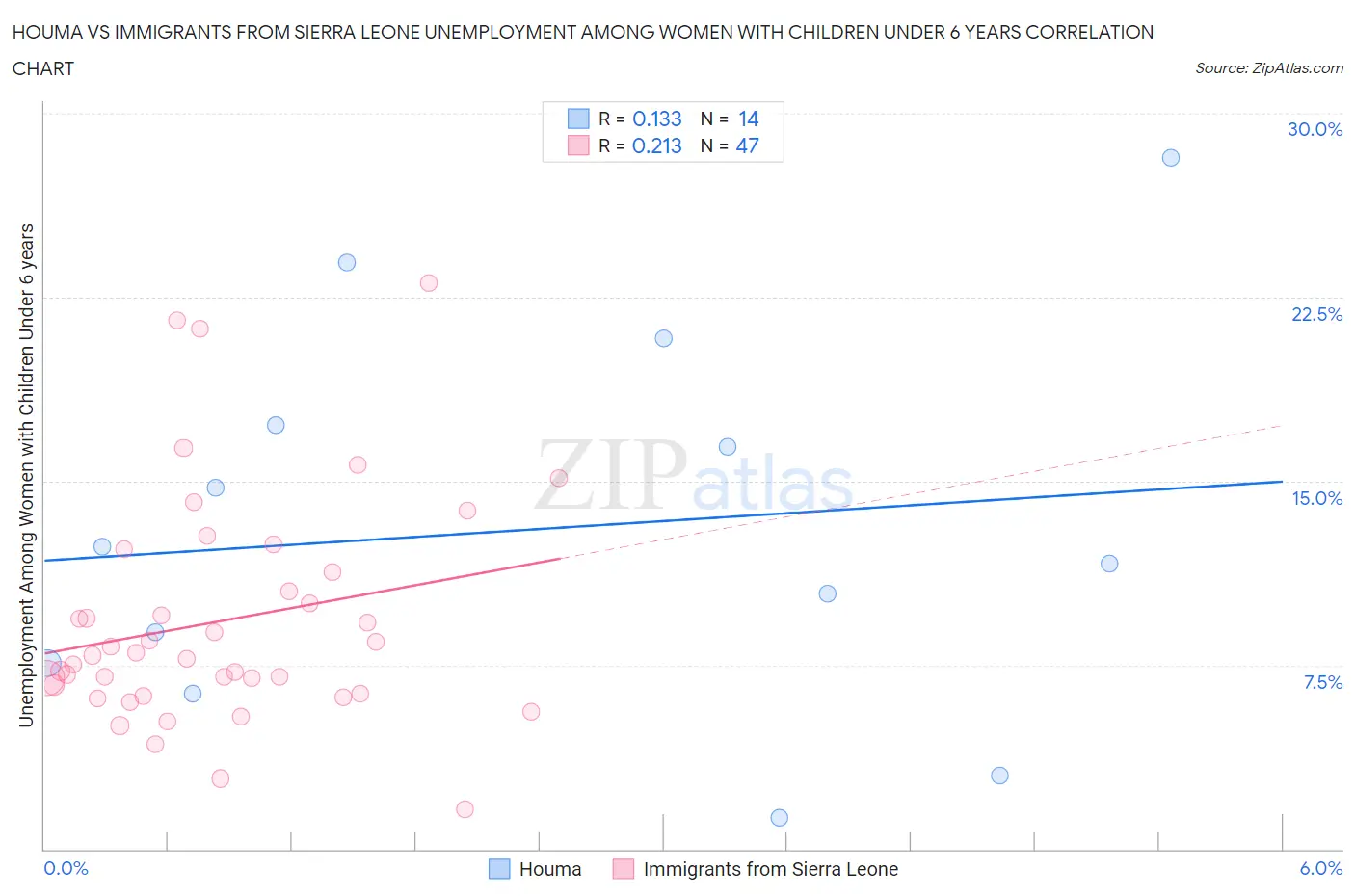 Houma vs Immigrants from Sierra Leone Unemployment Among Women with Children Under 6 years