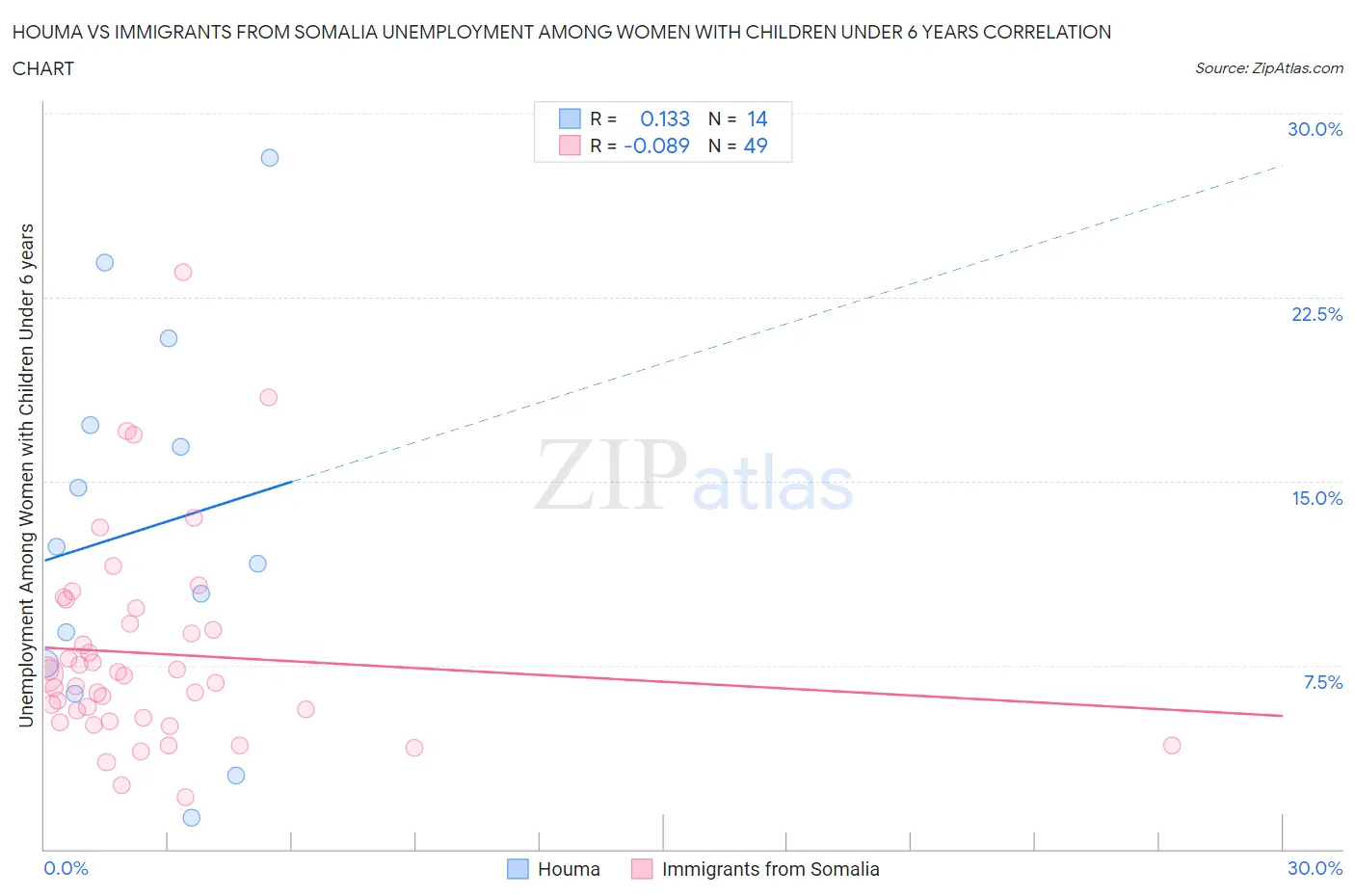 Houma vs Immigrants from Somalia Unemployment Among Women with Children Under 6 years