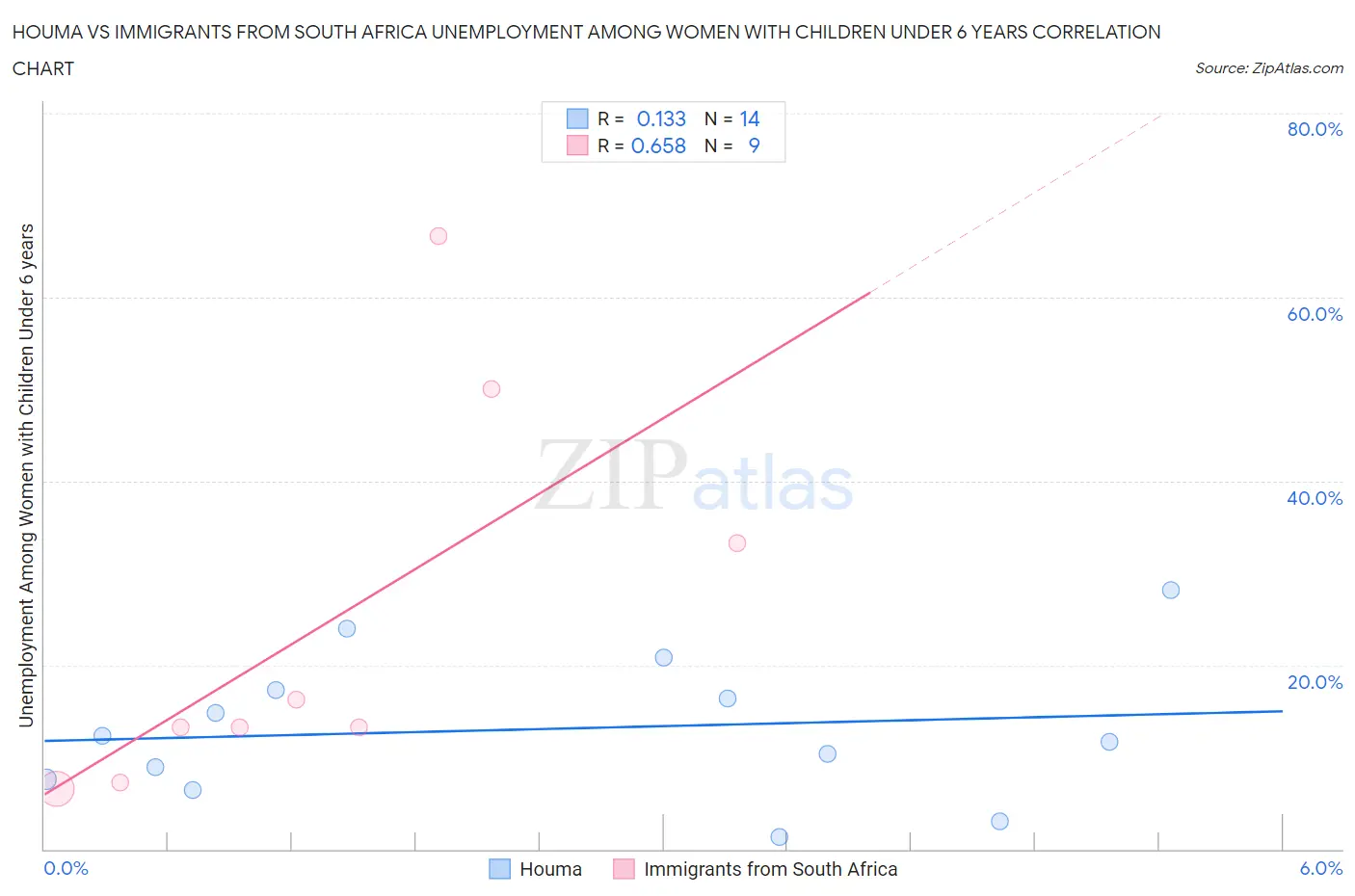 Houma vs Immigrants from South Africa Unemployment Among Women with Children Under 6 years