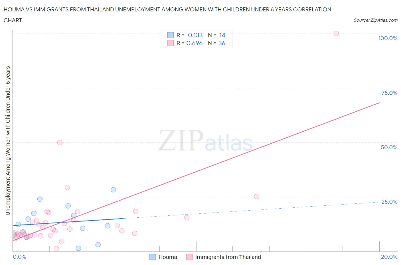 Houma vs Immigrants from Thailand Unemployment Among Women with Children Under 6 years