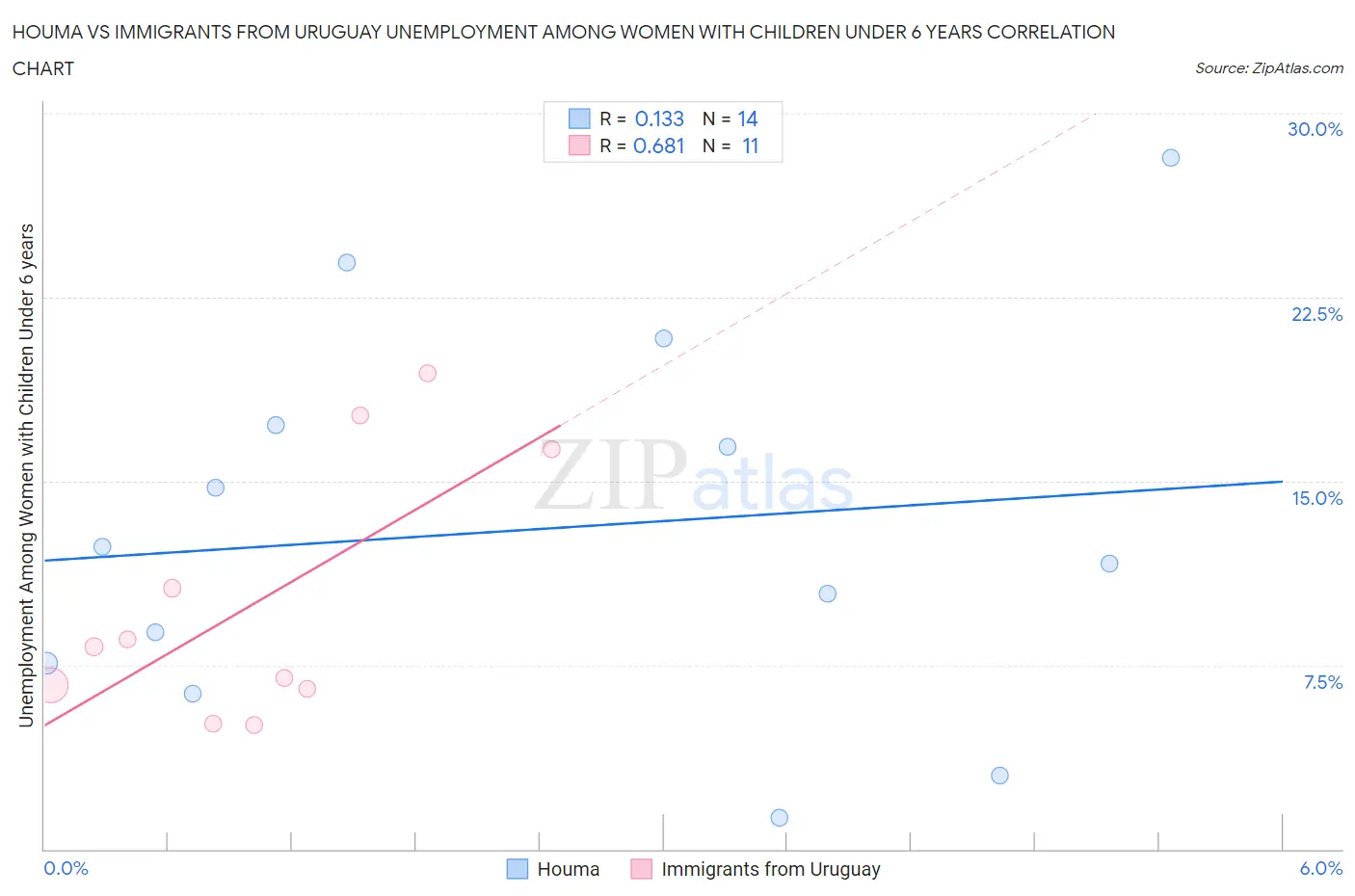 Houma vs Immigrants from Uruguay Unemployment Among Women with Children Under 6 years