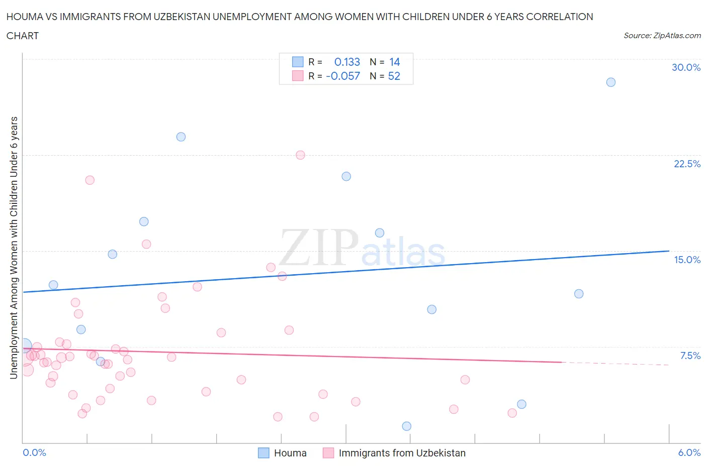 Houma vs Immigrants from Uzbekistan Unemployment Among Women with Children Under 6 years