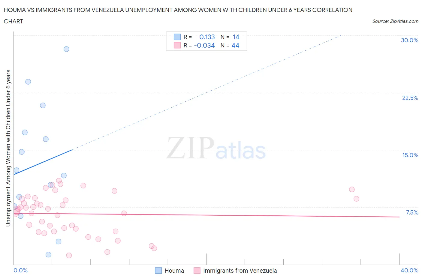 Houma vs Immigrants from Venezuela Unemployment Among Women with Children Under 6 years