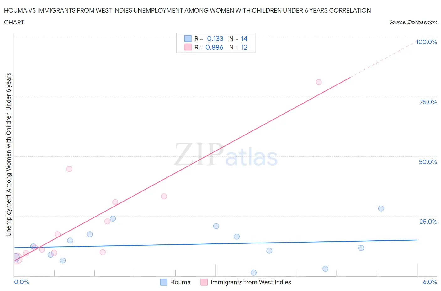 Houma vs Immigrants from West Indies Unemployment Among Women with Children Under 6 years