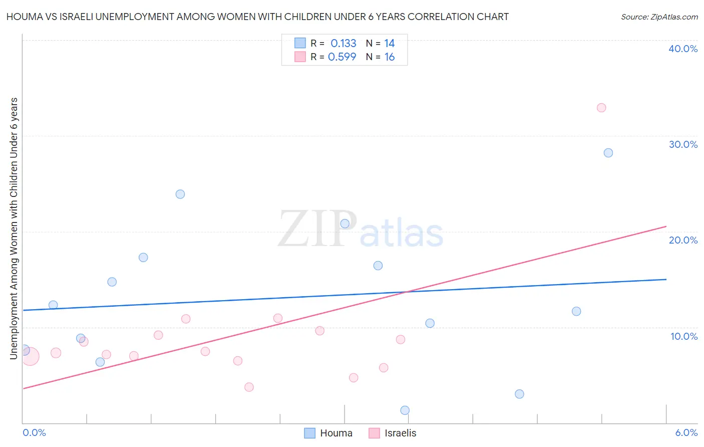 Houma vs Israeli Unemployment Among Women with Children Under 6 years