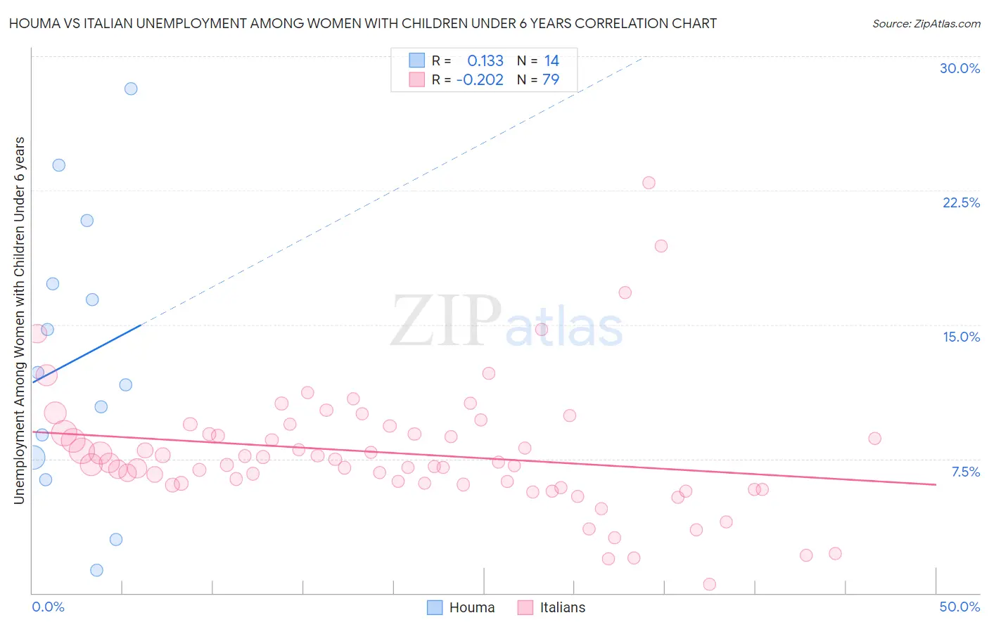 Houma vs Italian Unemployment Among Women with Children Under 6 years