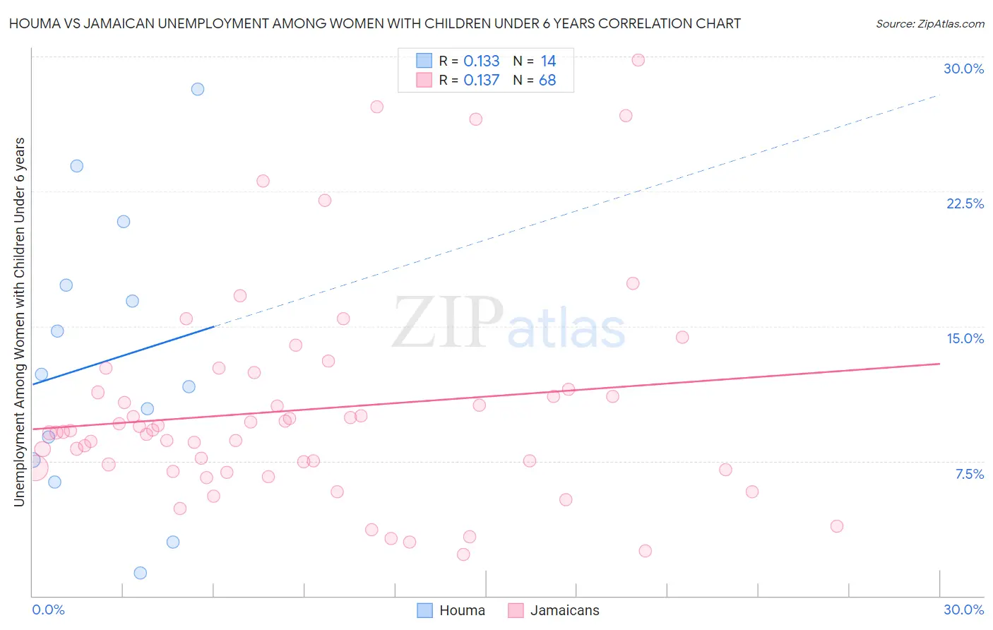 Houma vs Jamaican Unemployment Among Women with Children Under 6 years