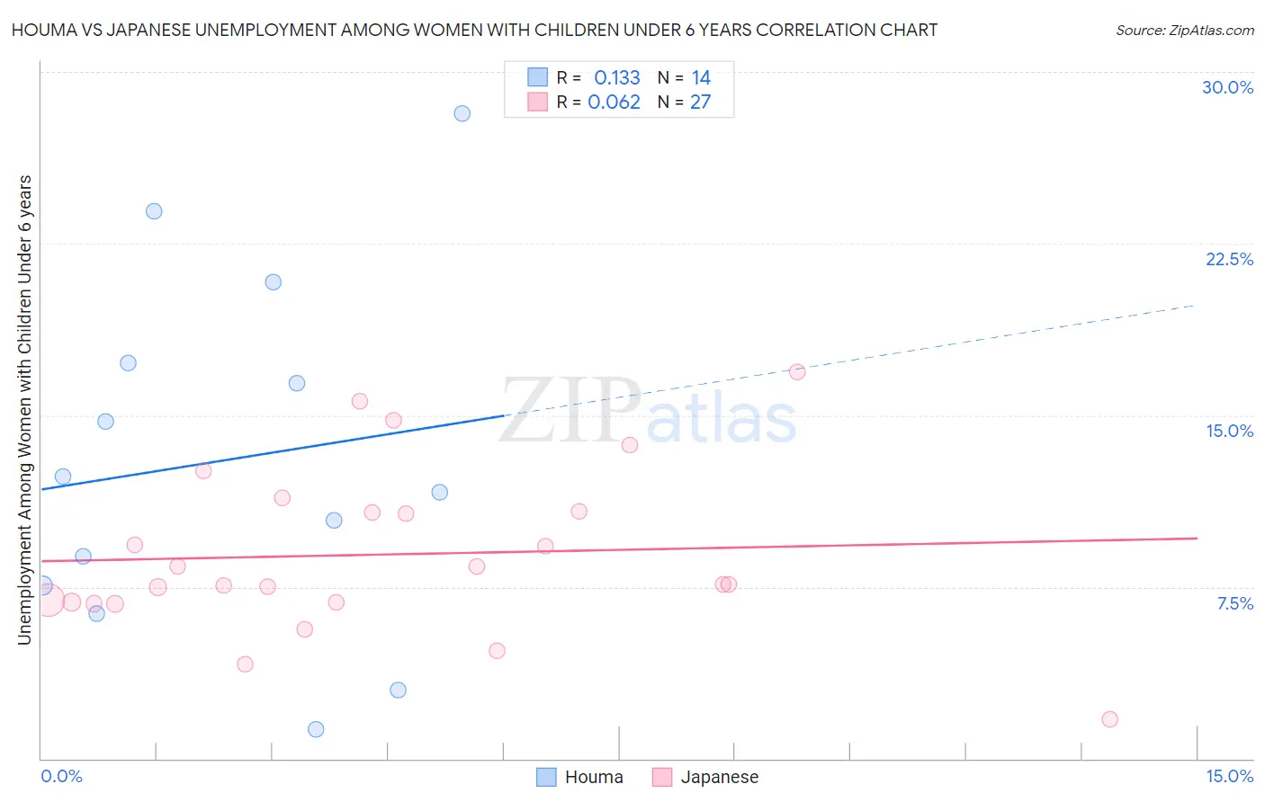 Houma vs Japanese Unemployment Among Women with Children Under 6 years