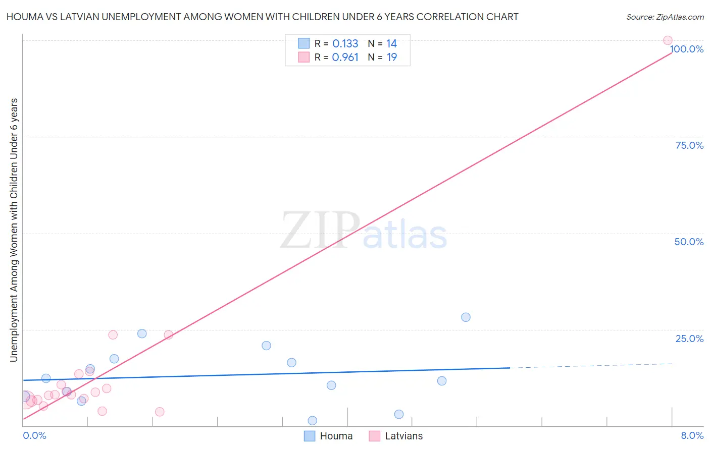 Houma vs Latvian Unemployment Among Women with Children Under 6 years